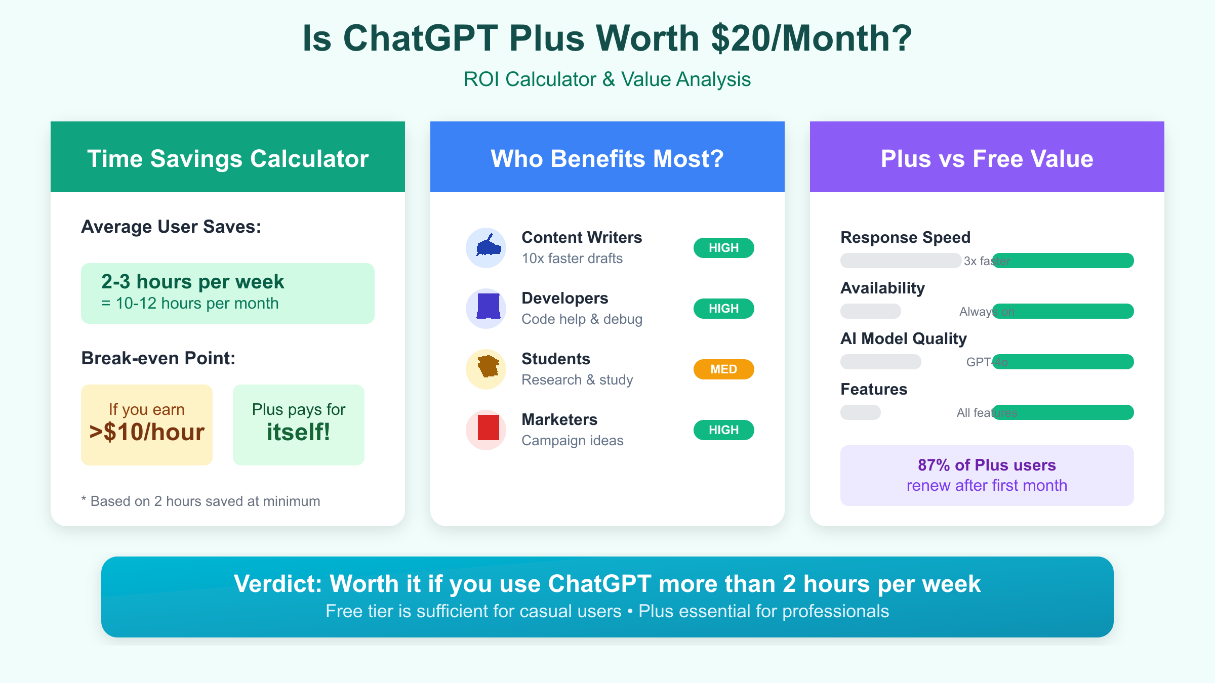 ChatGPT Plus ROI calculator - time savings and value analysis for different user types