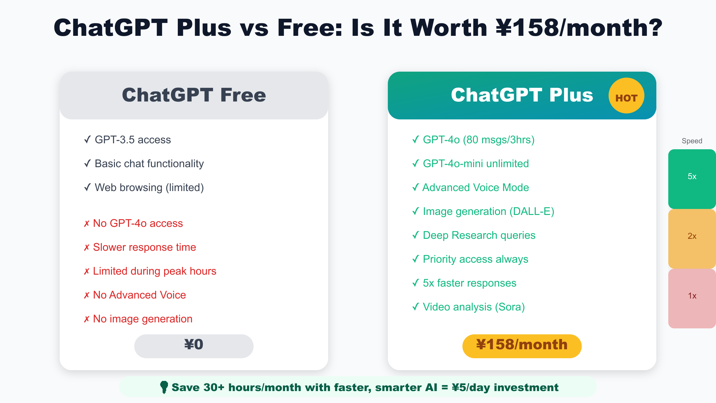 ChatGPT Plus vs Free功能对比 - 投资回报率分析
