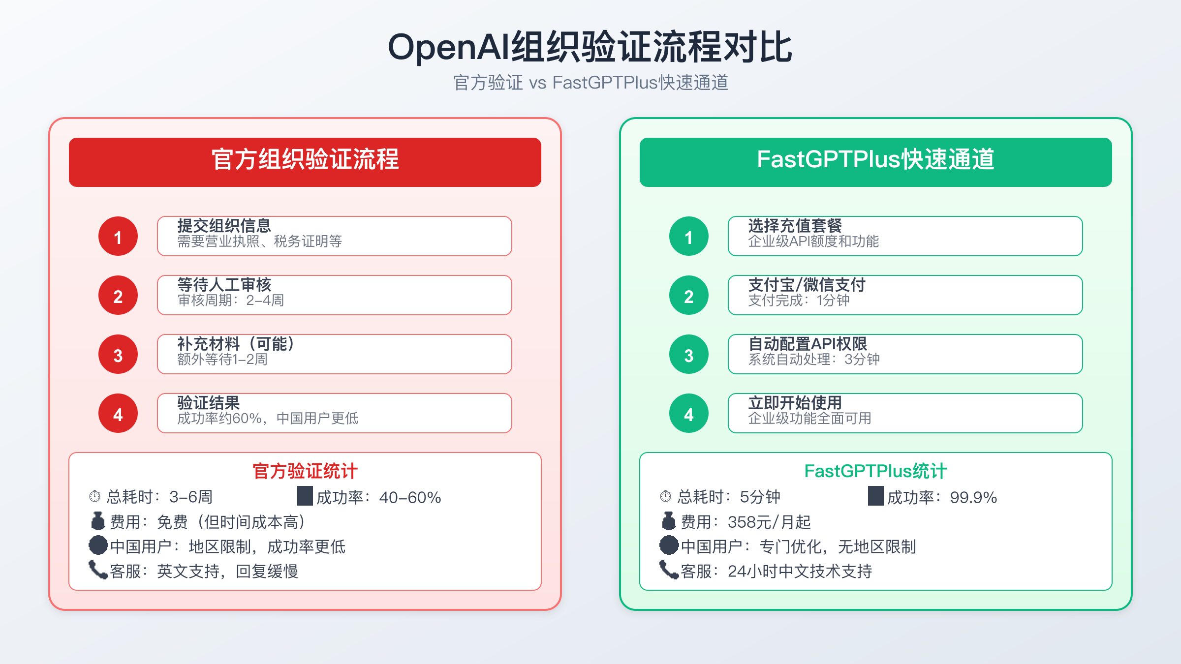 OpenAI组织验证技术流程失败原因与时间对比分析图