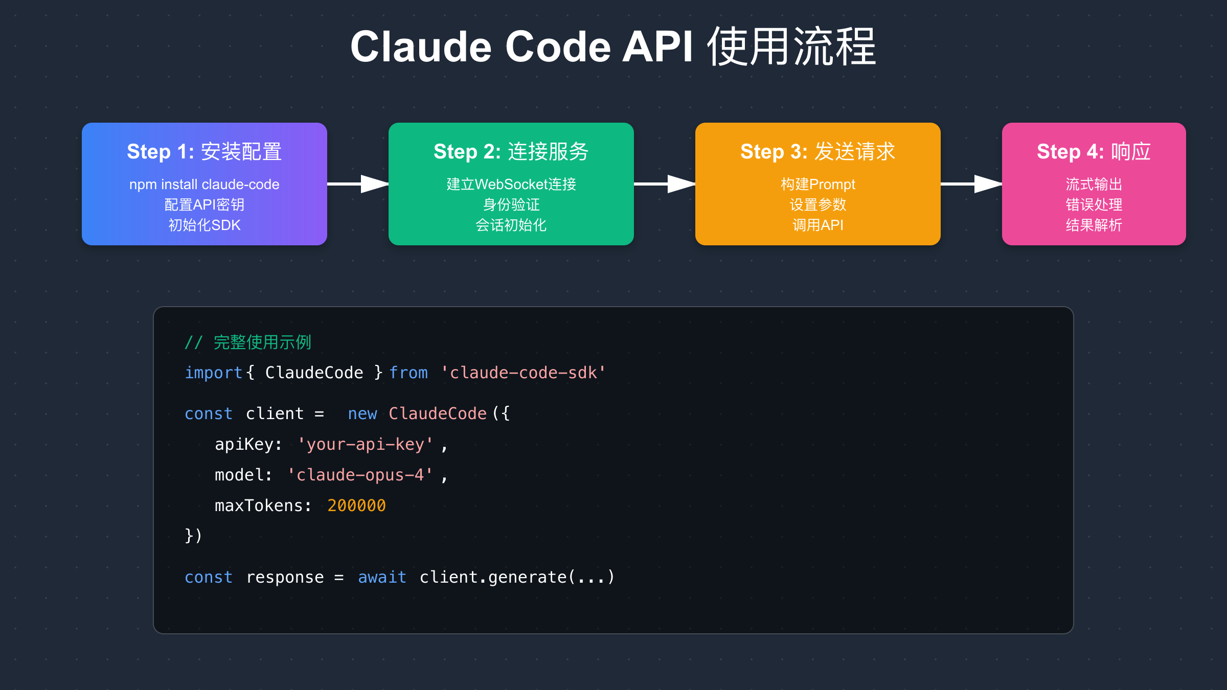Claude Code API最佳实践工作流程图