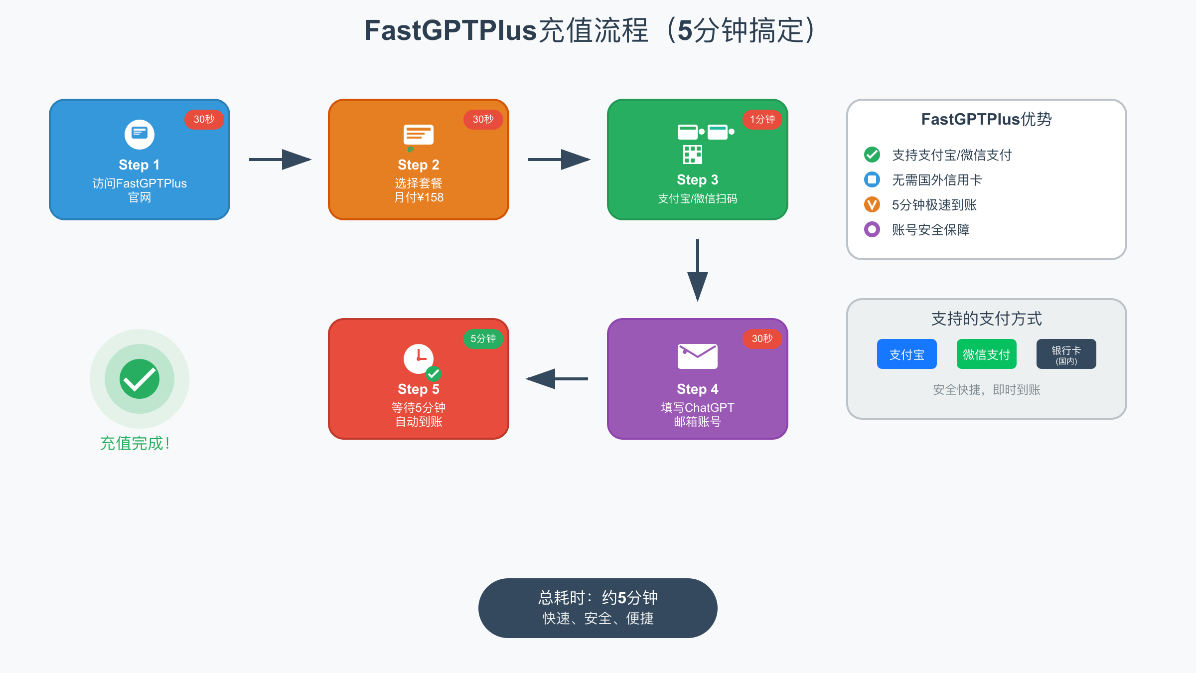 FastGPTPlus充值流程图，5分钟快速到账