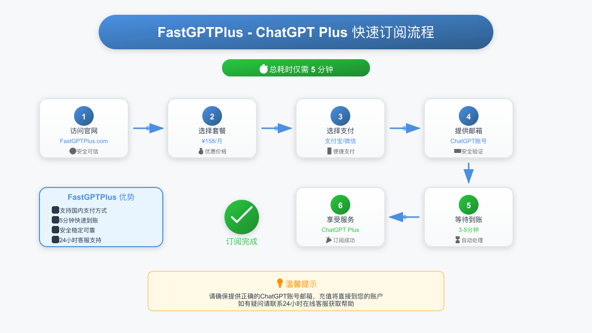 FastGPTPlus订阅ChatGPT Plus详细流程图