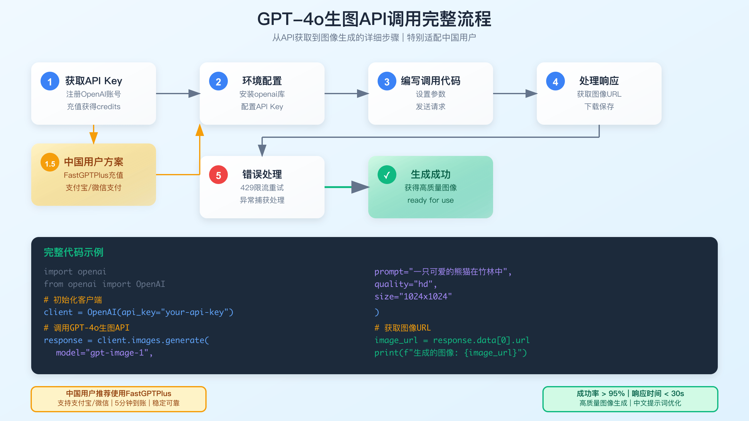 GPT-4o生图API调用流程：错误处理与重试机制详解