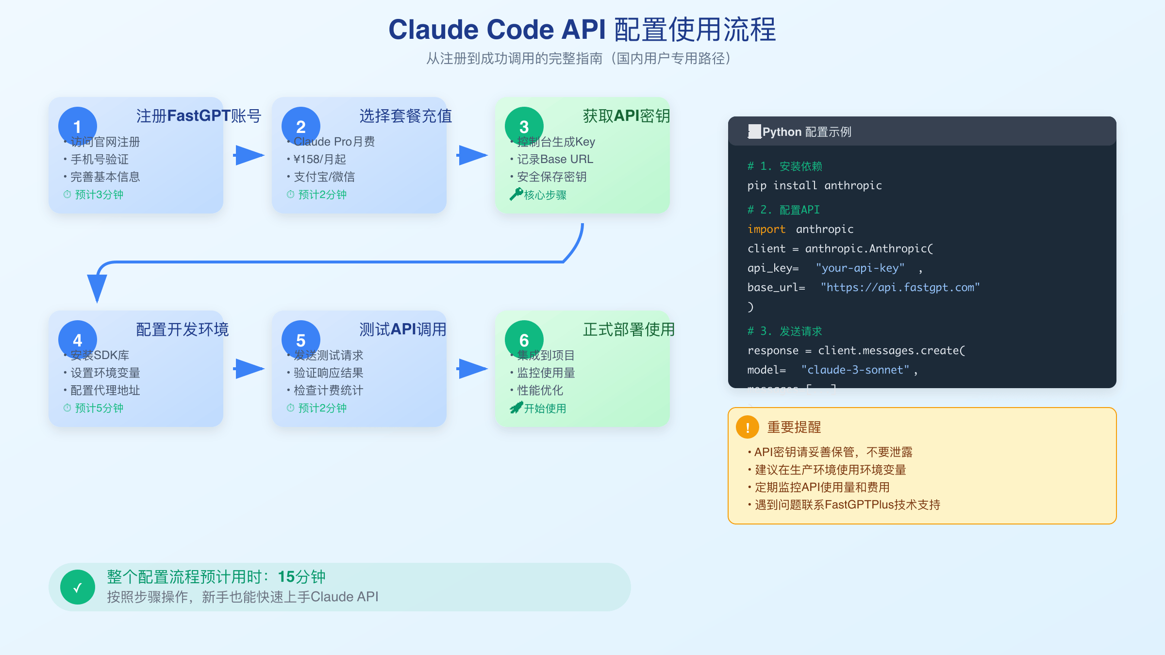 Claude Code中转API配置流程图