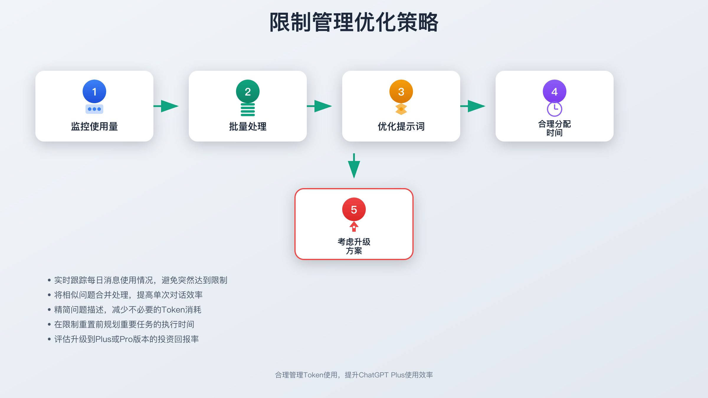 ChatGPT Plus限制管理策略流程图