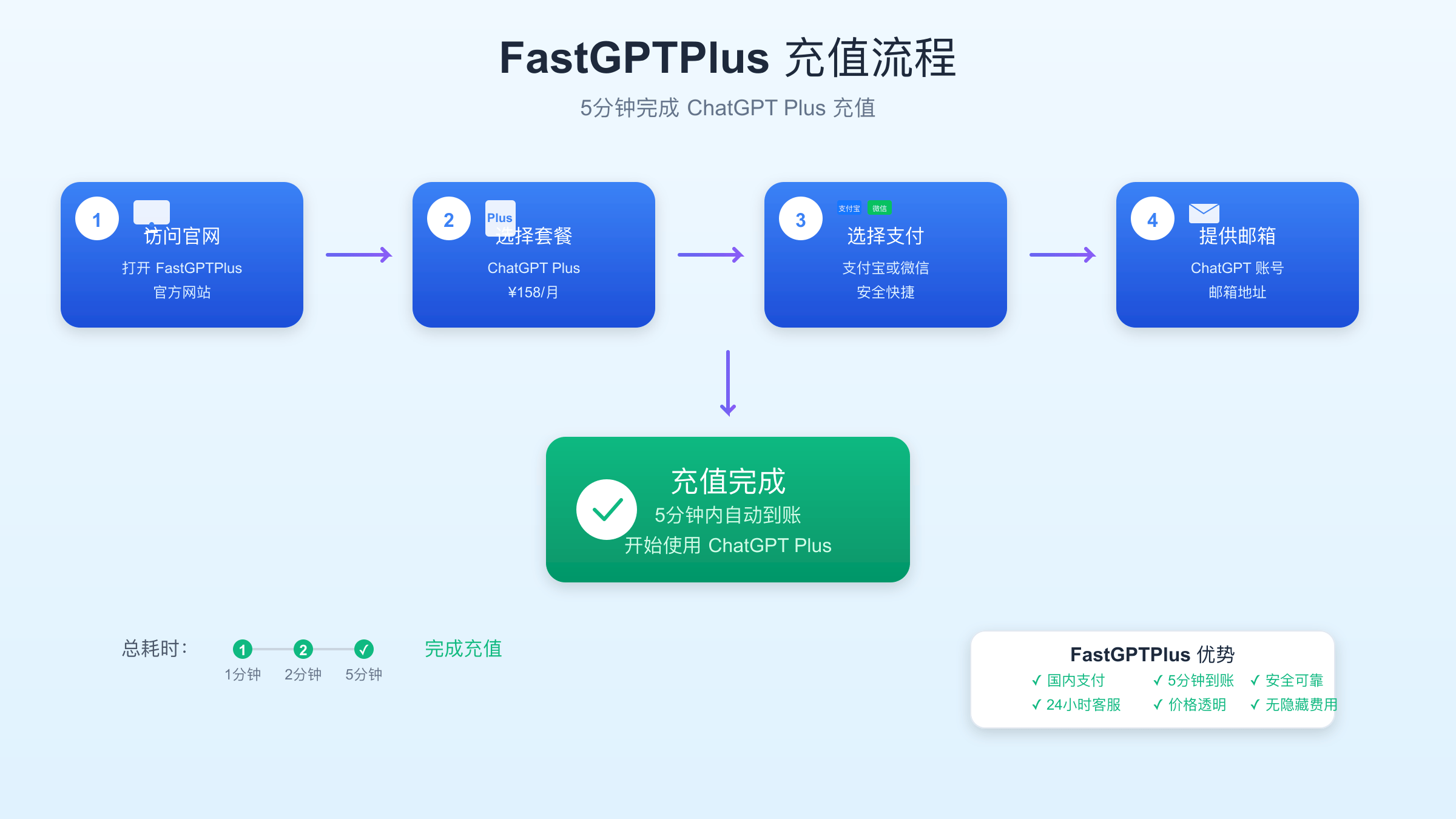 FastGPTPlus充值流程图