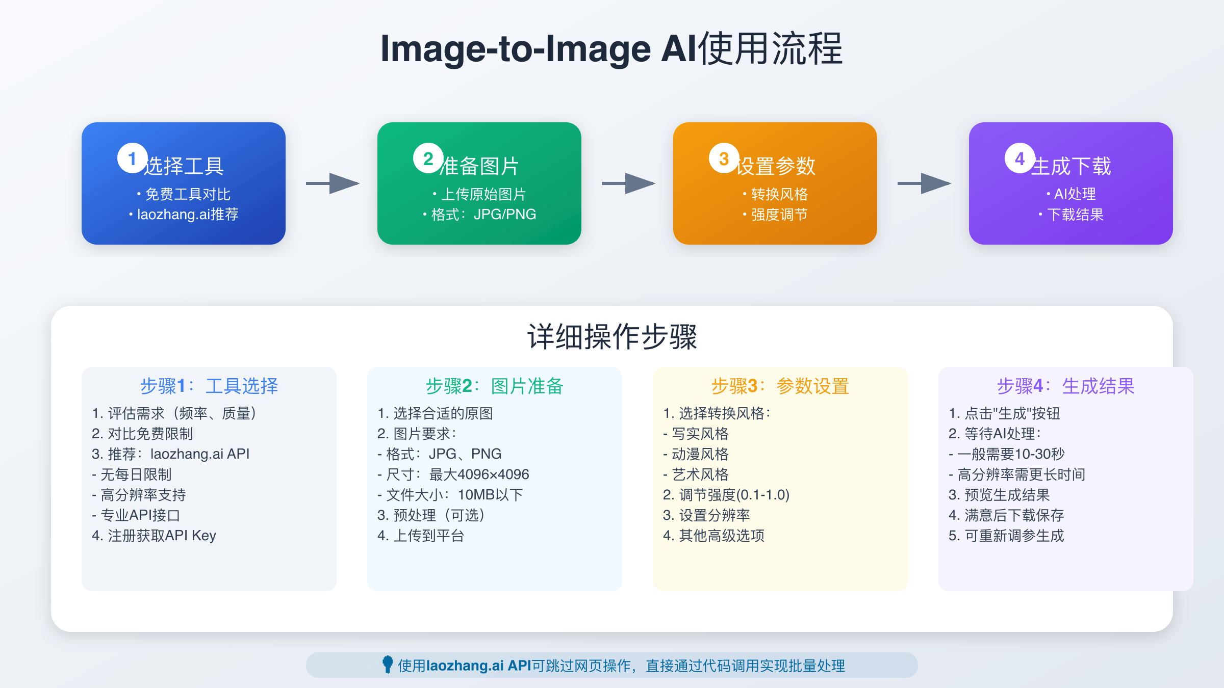 AI图像工具选择决策流程图