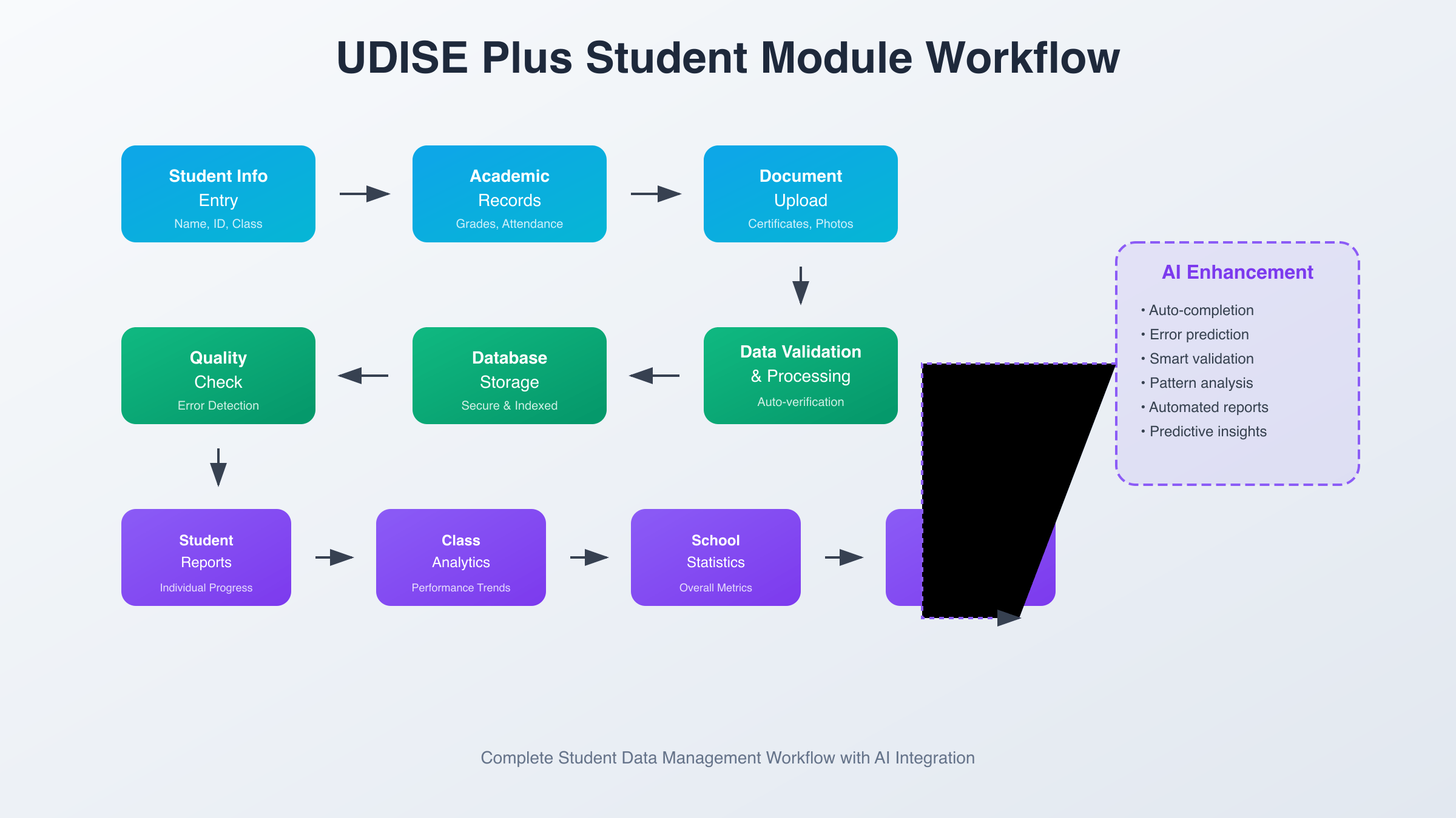 UDISE Plus数据录入和管理完整工作流程