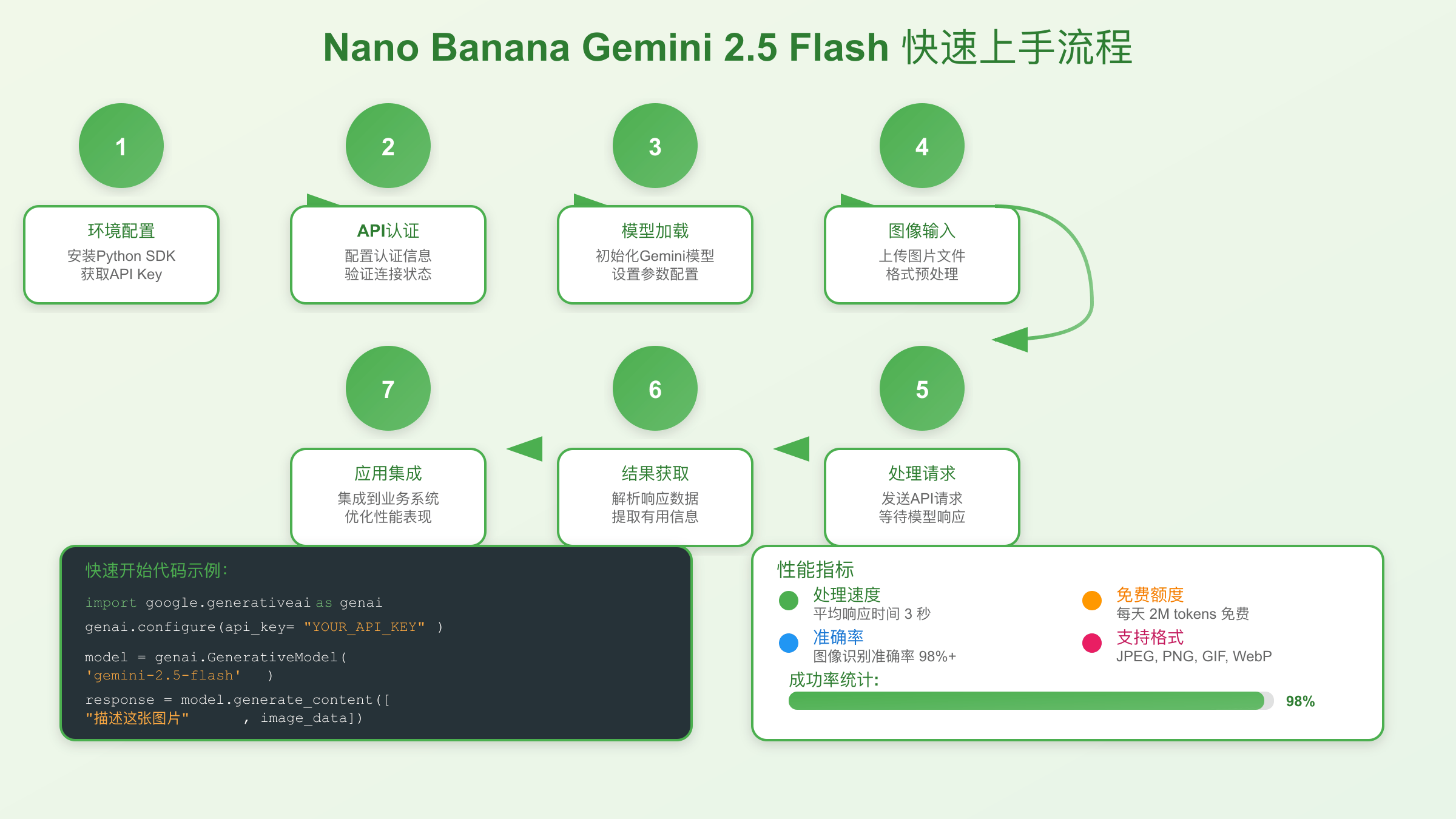 Nano Banana 7步快速上手流程