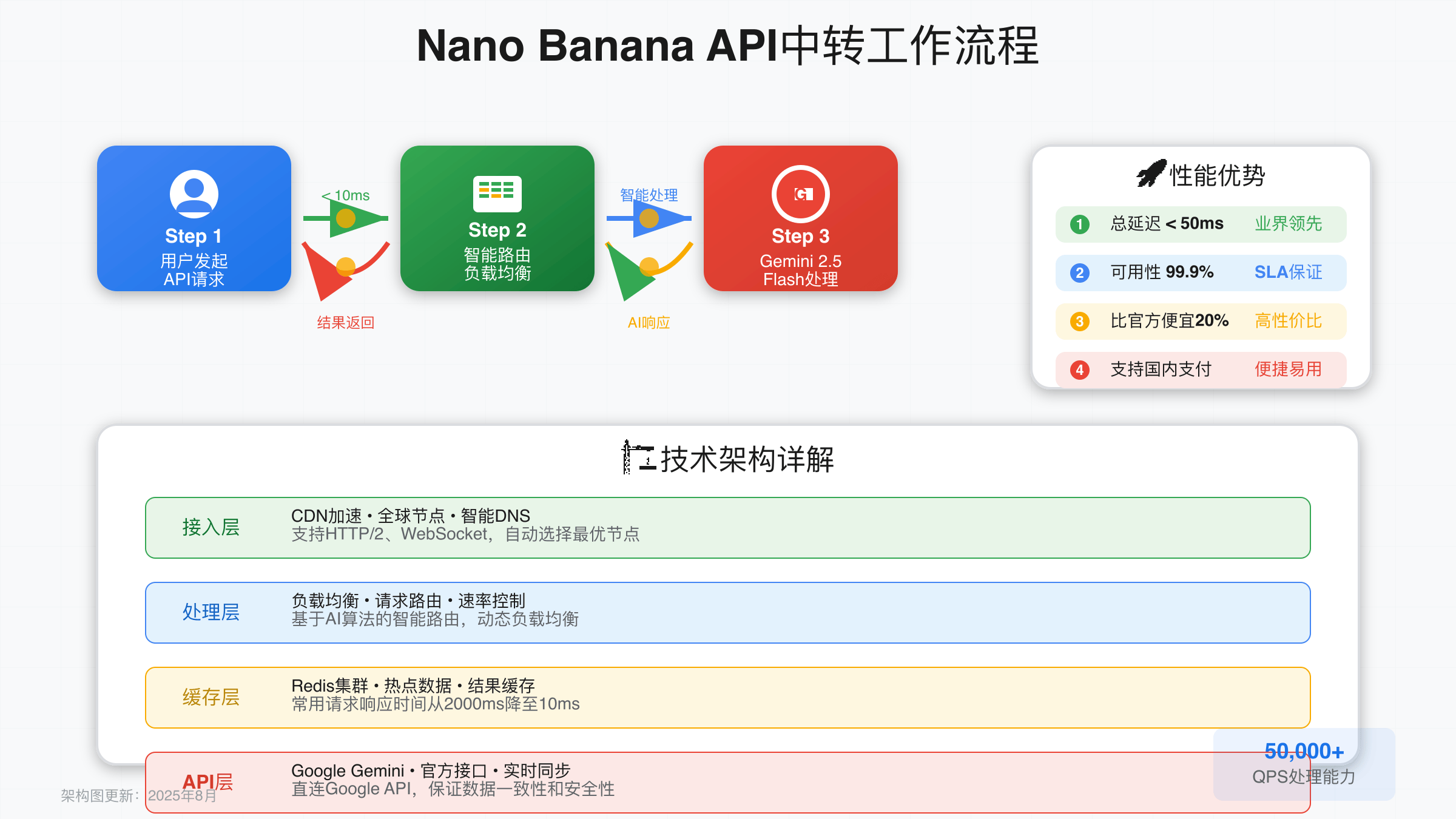 API中转技术架构原理图