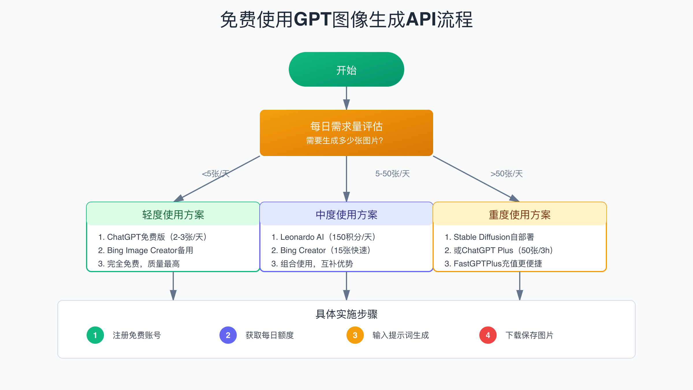GPT图像生成免费方案选择决策流程图