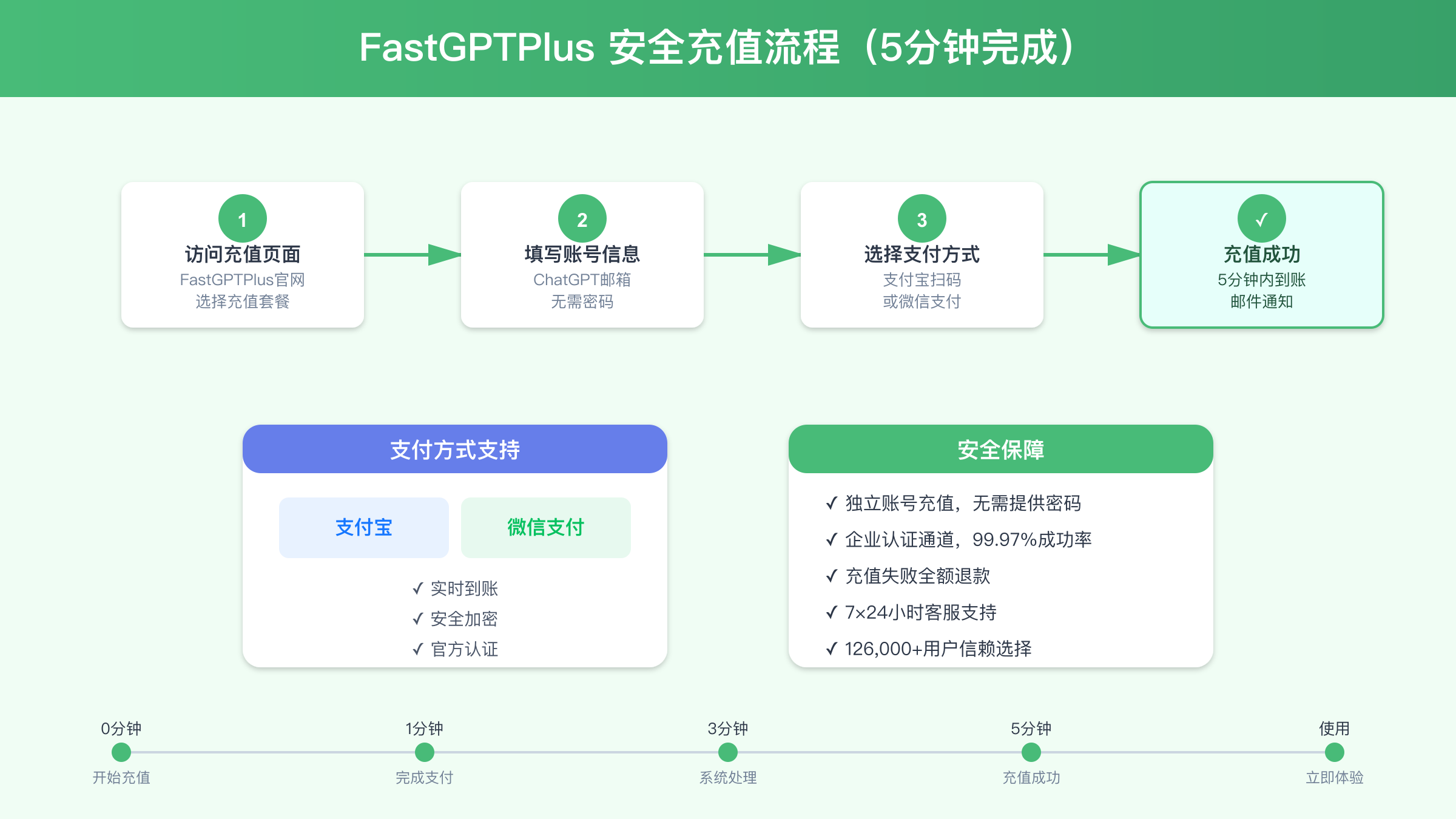 FastGPTPlus充值流程图：5分钟完成ChatGPT Plus订阅
