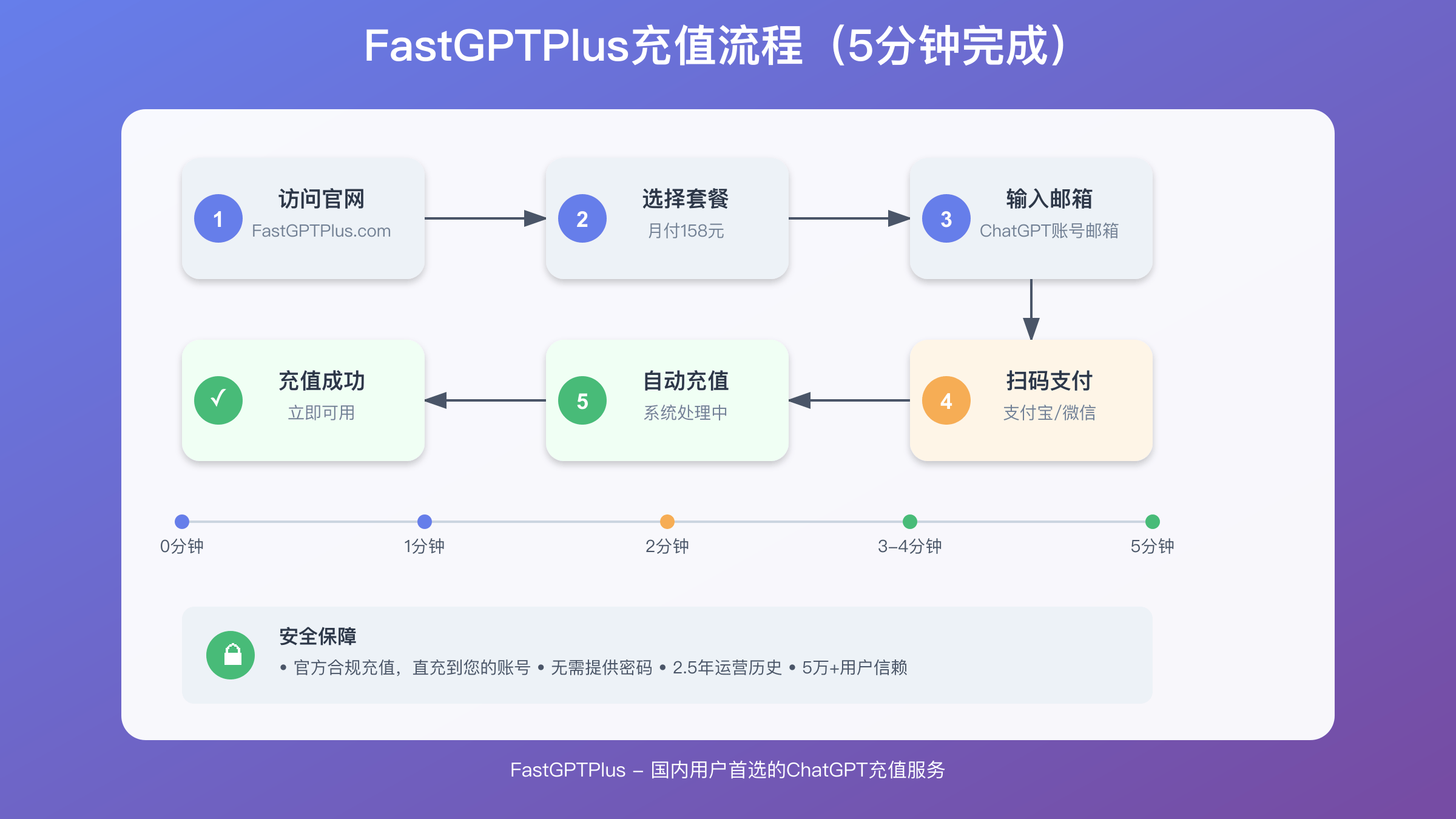 FastGPTPlus充值流程图