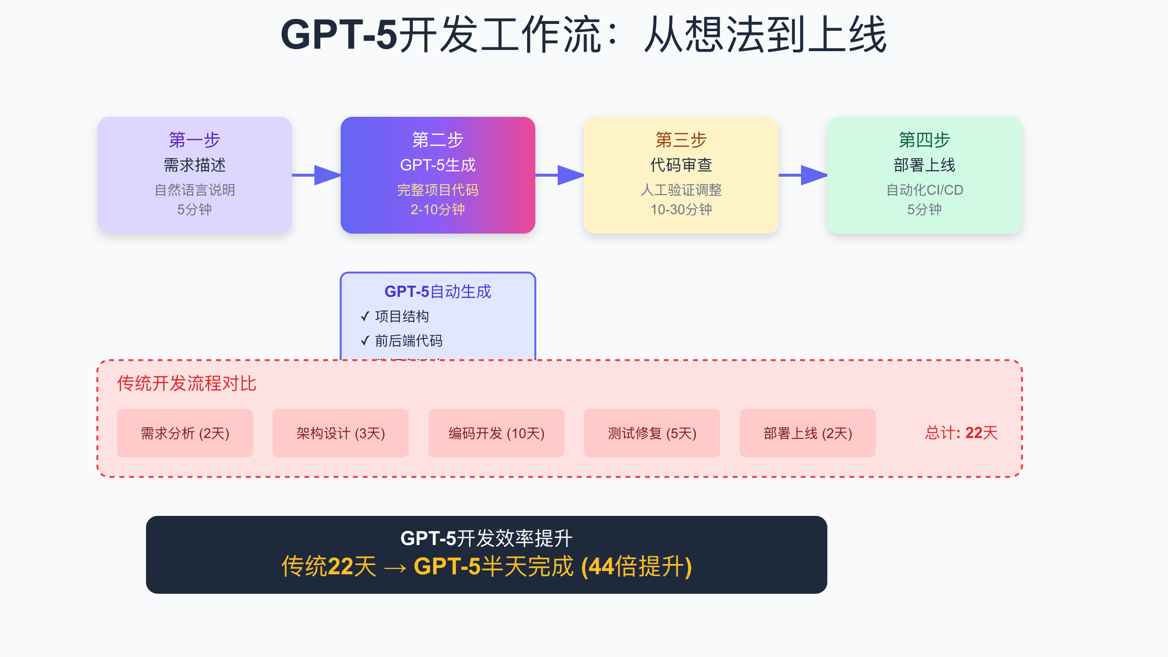 GPT-5开发工作流：从想法到上线只需半天