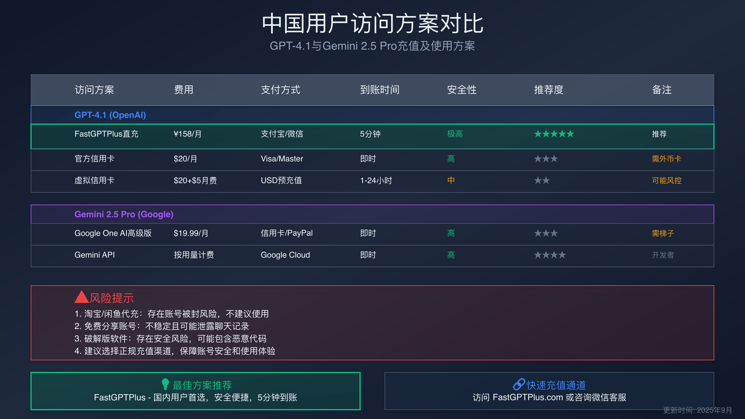 中国用户AI模型访问方案成本与便利性对比