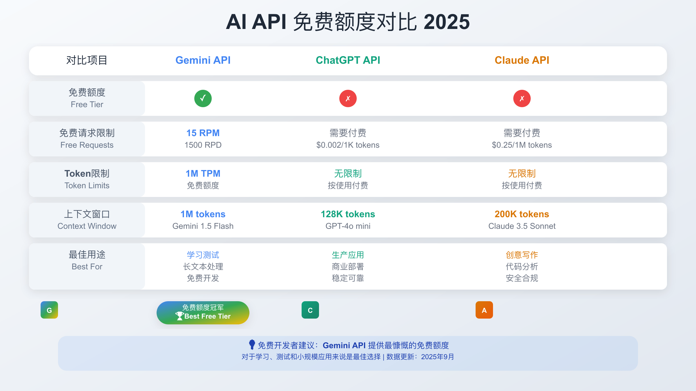 Gemini vs ChatGPT API功能对比