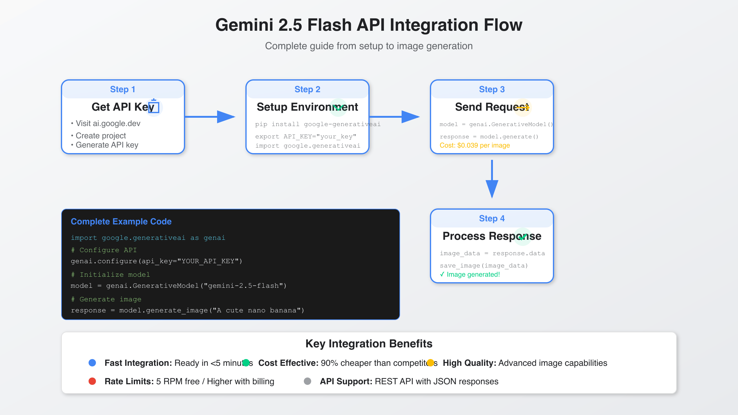 Gemini API调用流程图