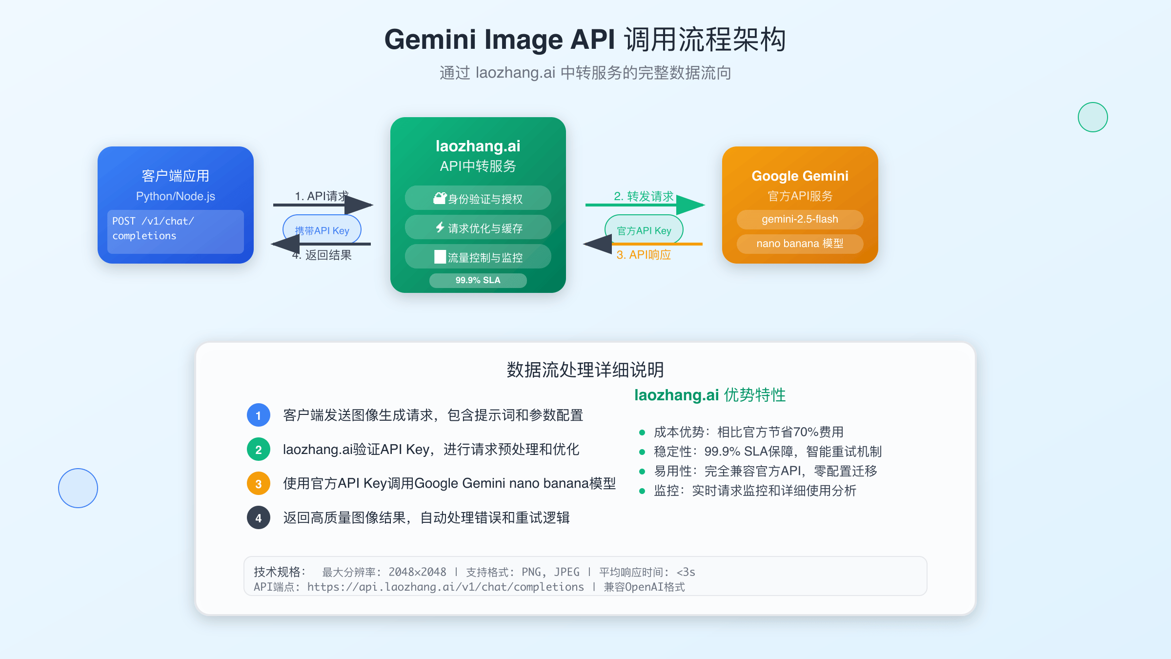 Gemini 2.5 Flash Image API工作流程图