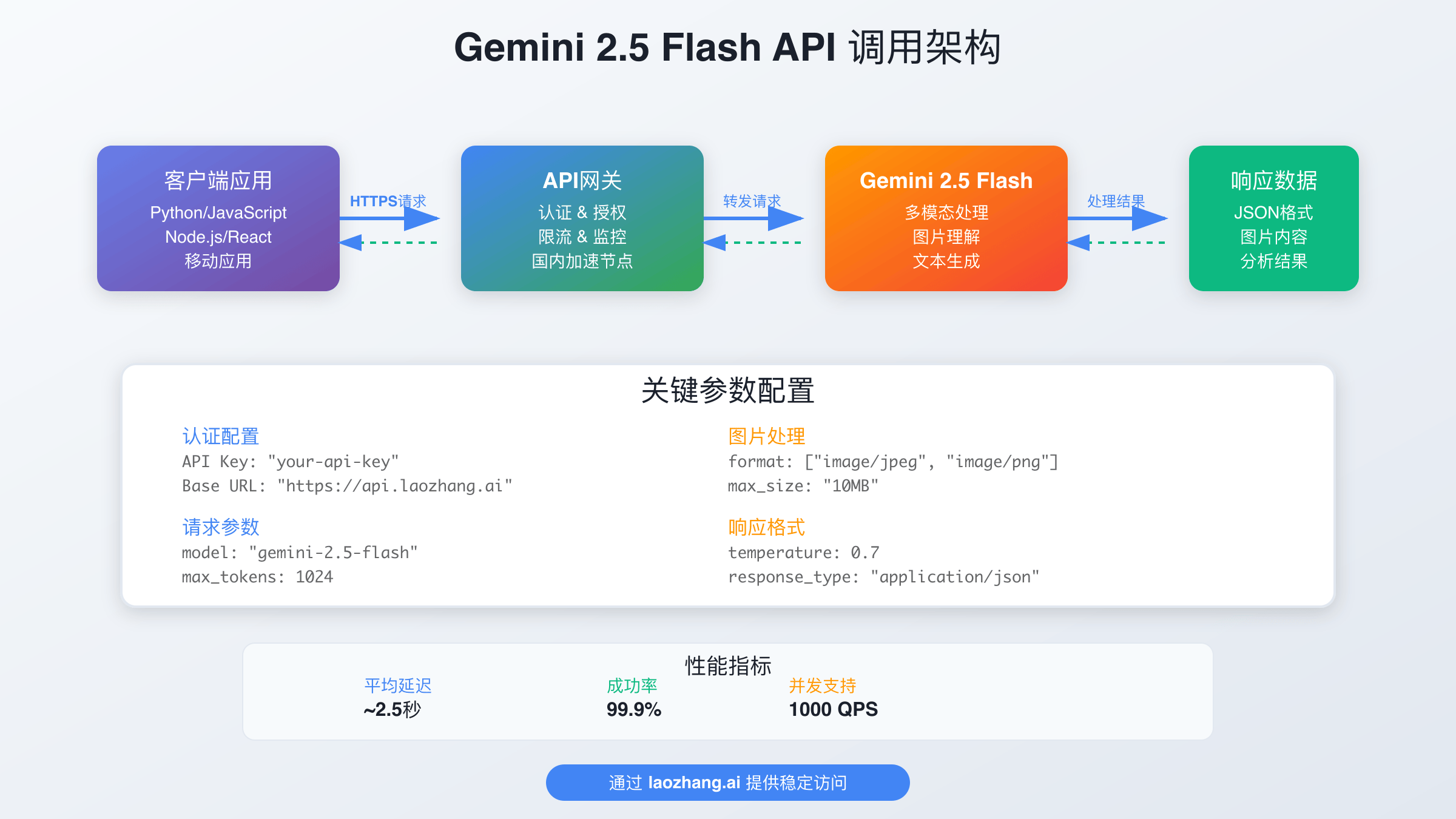 Gemini 2.5 Flash API调用架构流程图