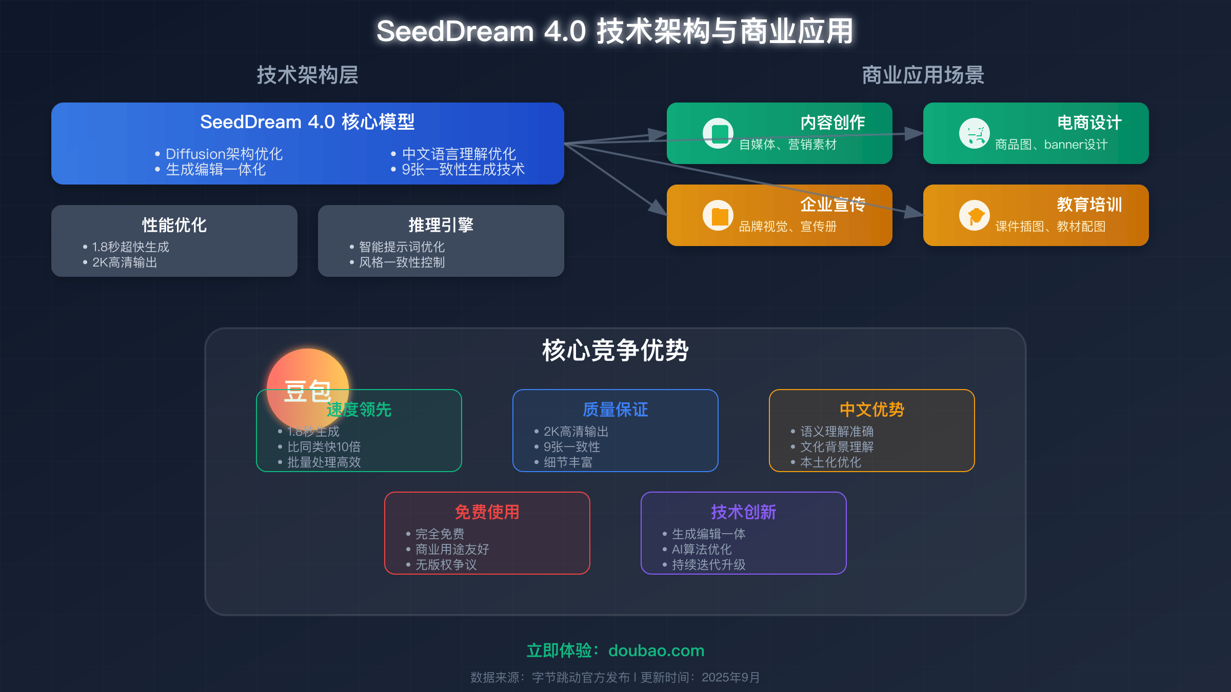 SeedDream 4.0企业应用成本效益ROI分析图表