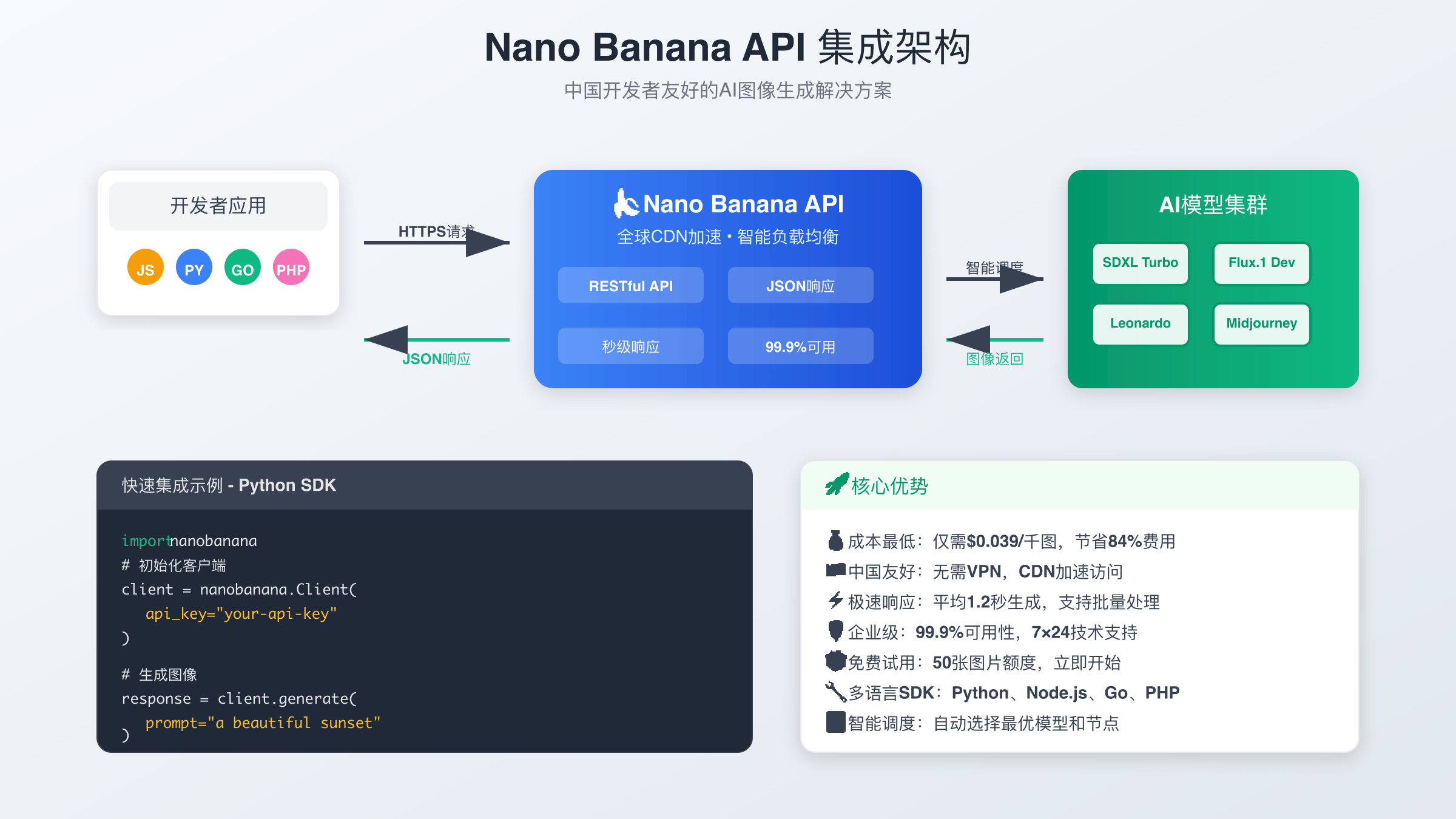 Nano Banana API技术架构和集成方案示意图