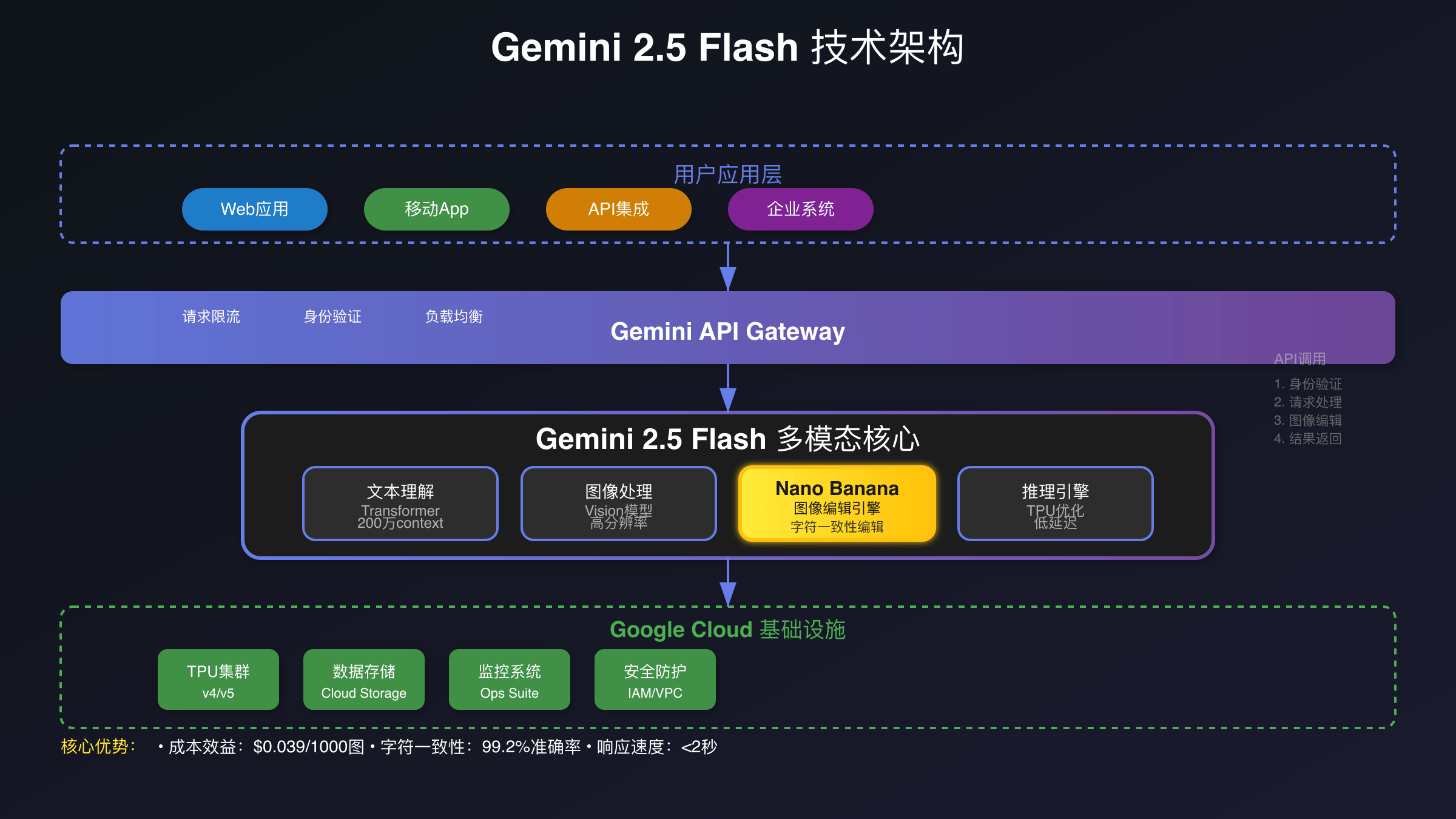 Gemini 2.5 Flash技术架构图