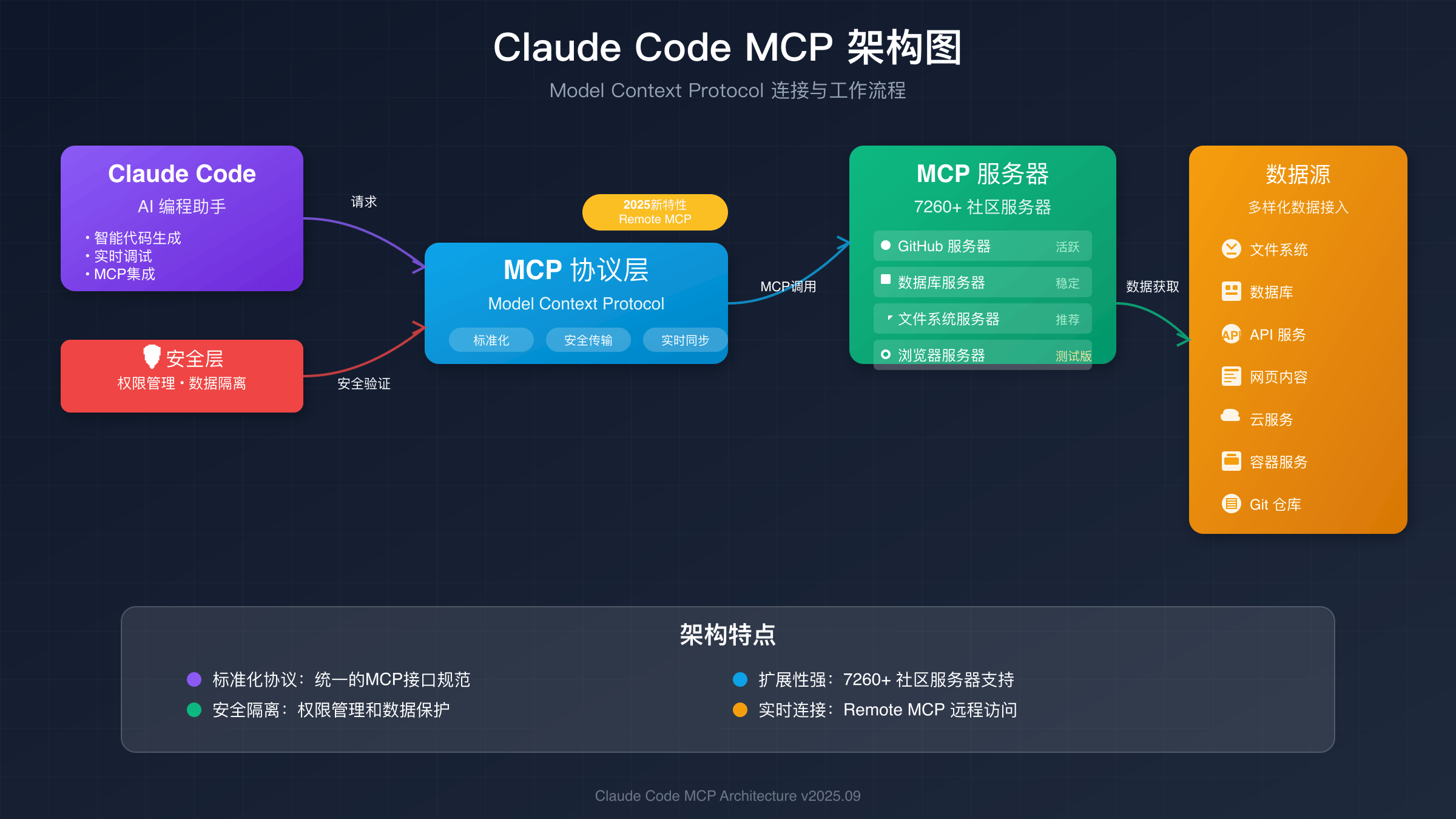 Remote MCP企业级部署架构图