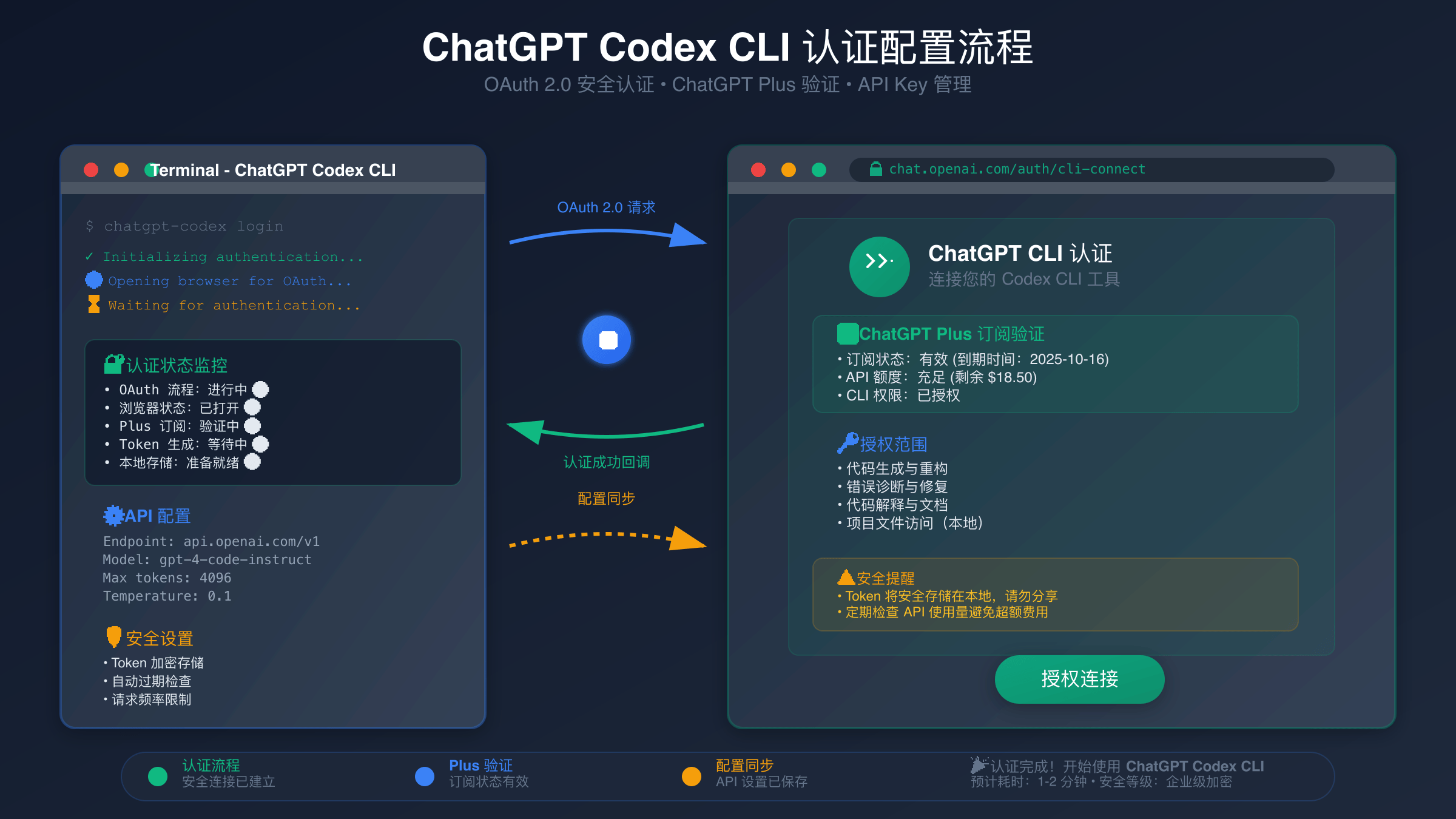 ChatGPT Codex CLI OAuth认证配置流程