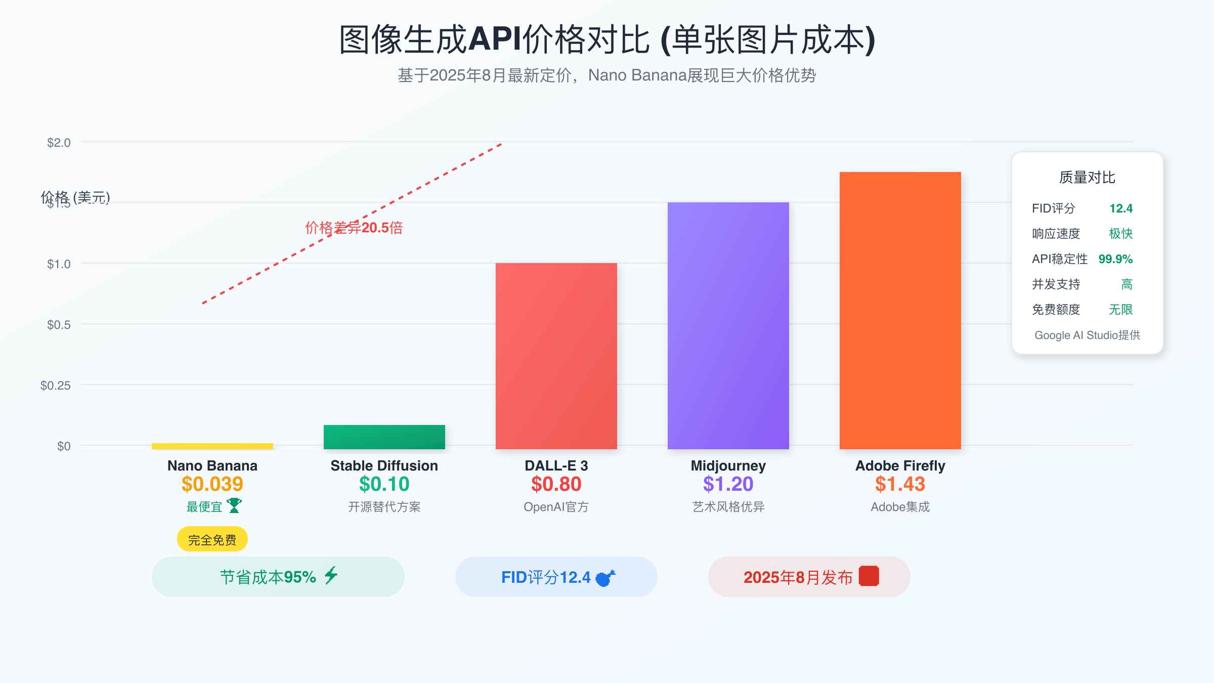 免费图像生成API价格对比