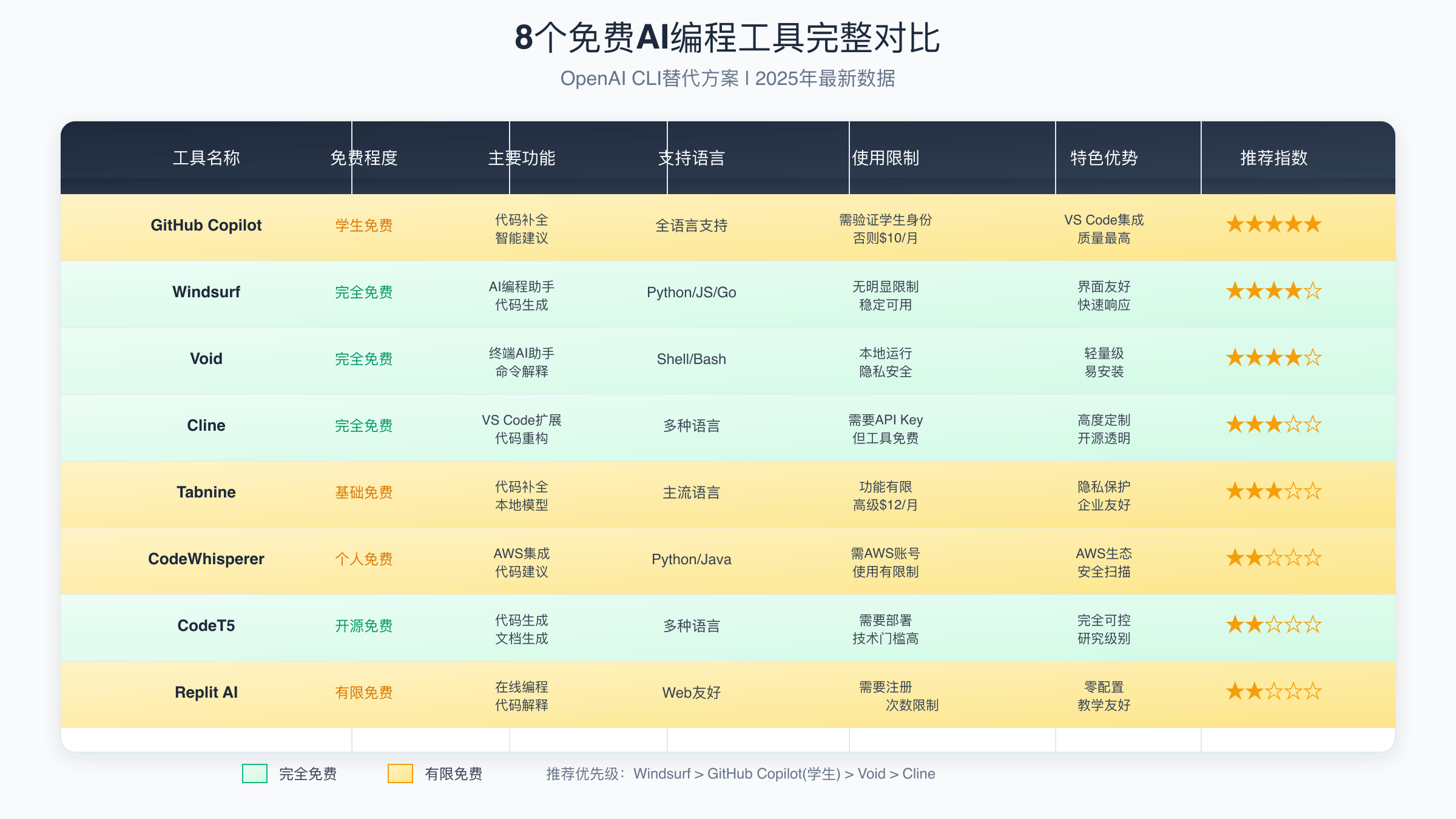 免费AI编程工具对比