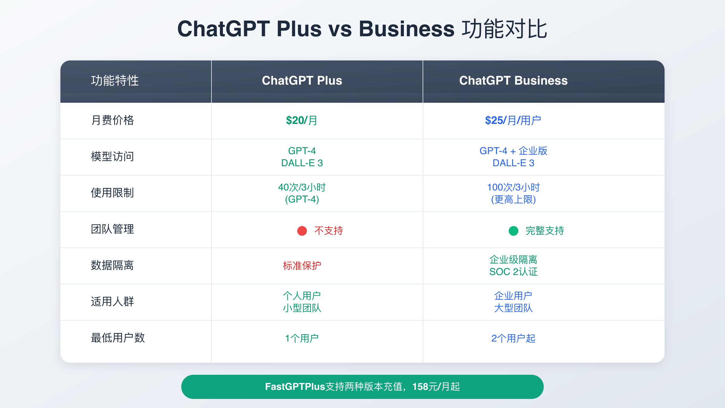ChatGPT Plus与Business版本功能差异对比表格详解