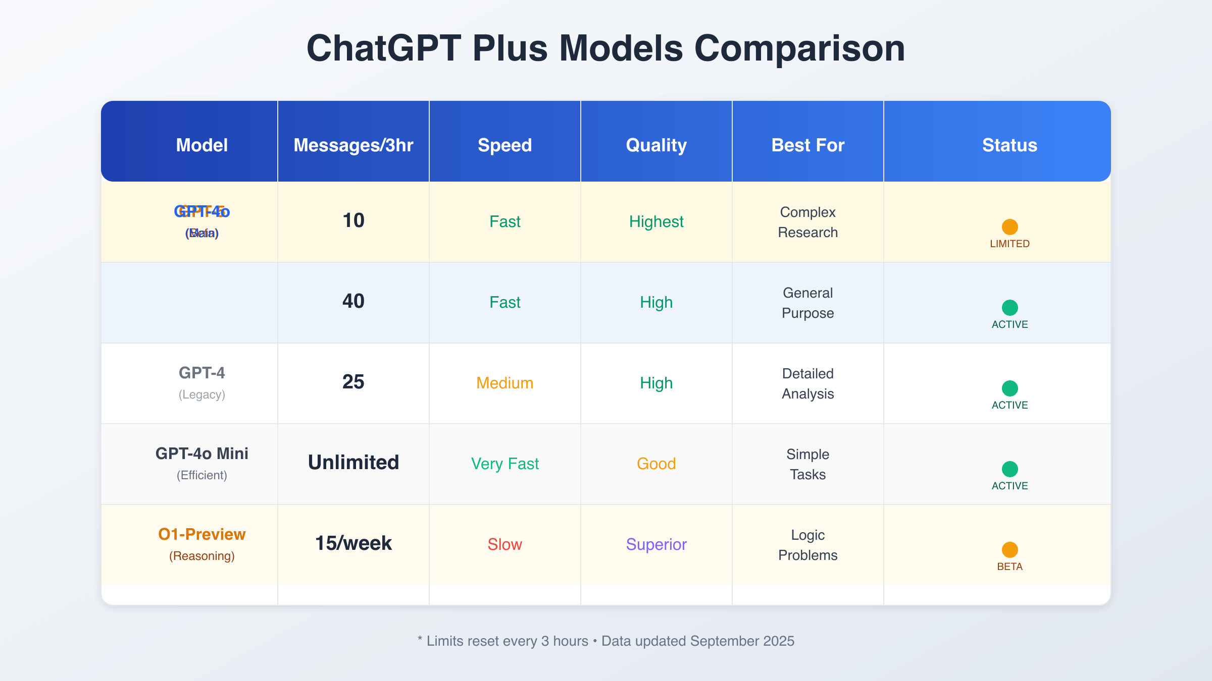 ChatGPT Plus各模型限制对比表