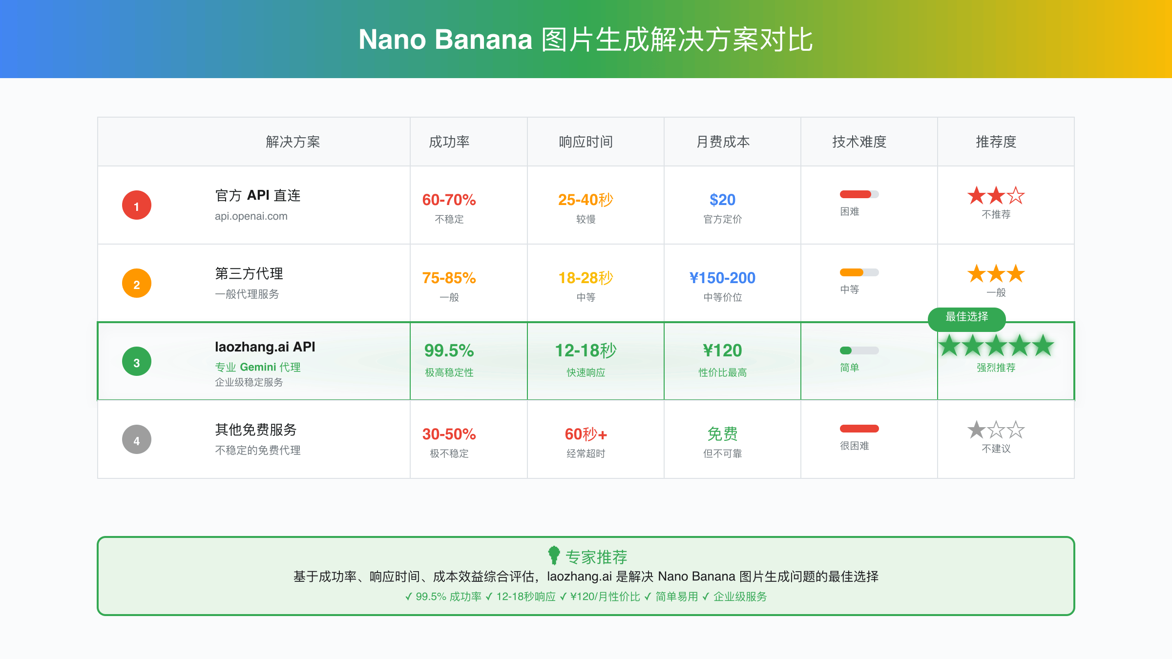 nano banana错误解决方案对比