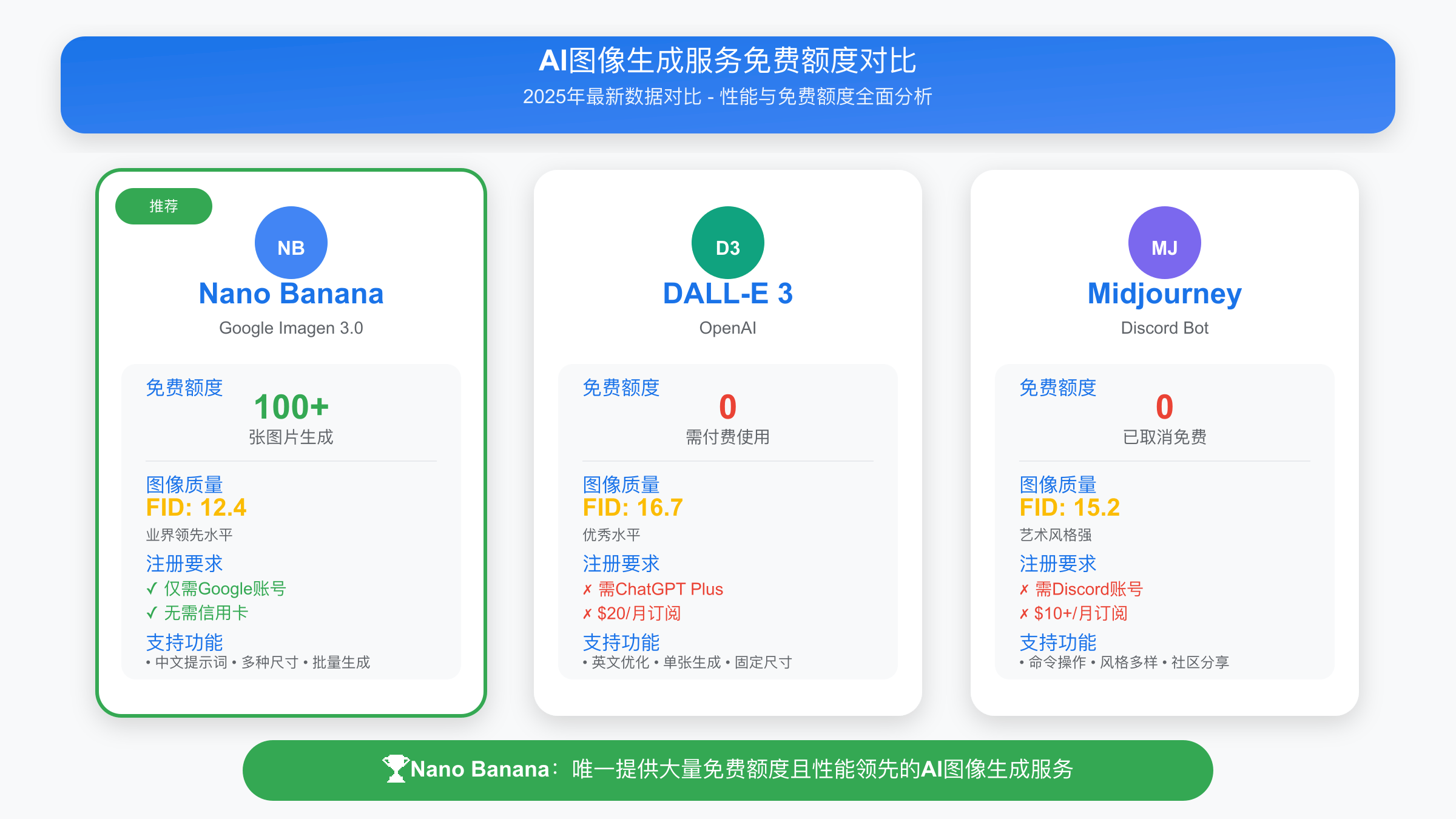 Nano Banana与DALL-E 3、Midjourney功能对比分析图
