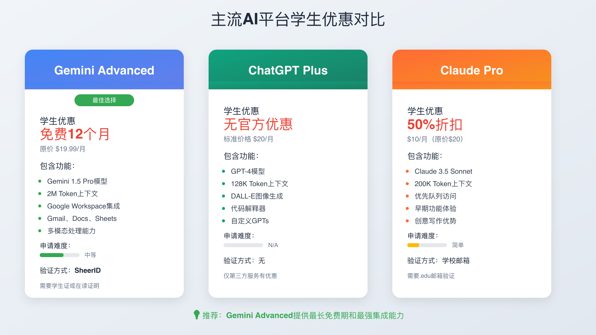 三大AI平台学生使用成本和功能对比表