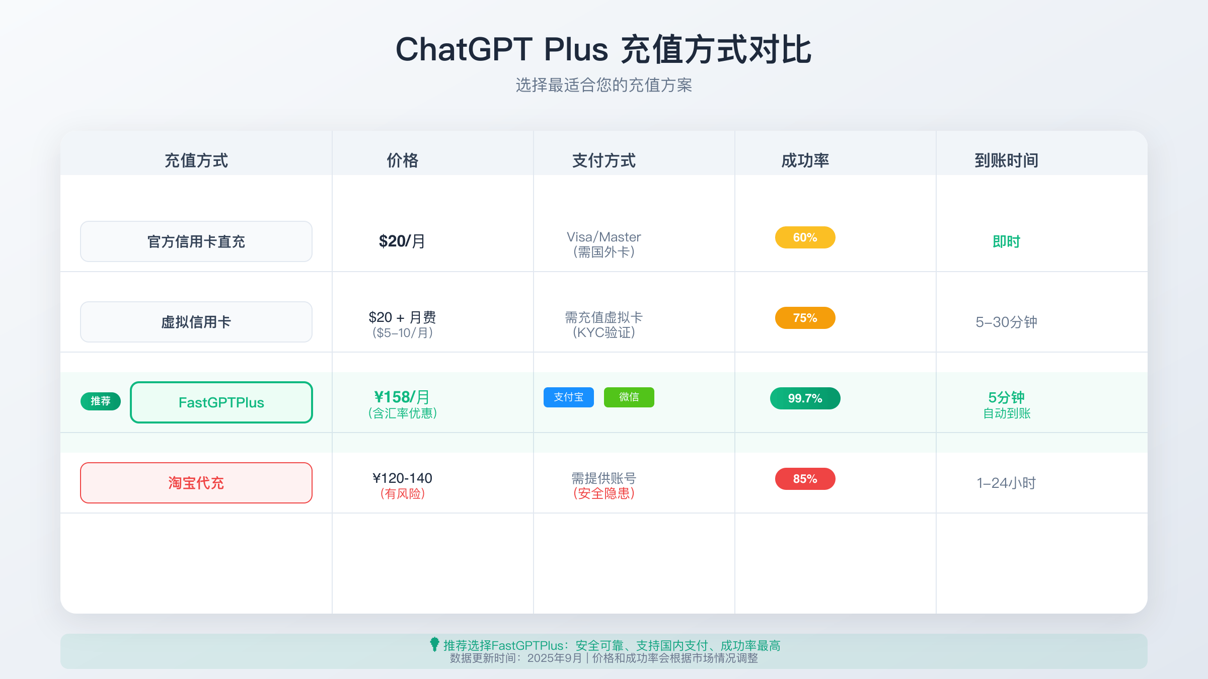 充值方式对比分析