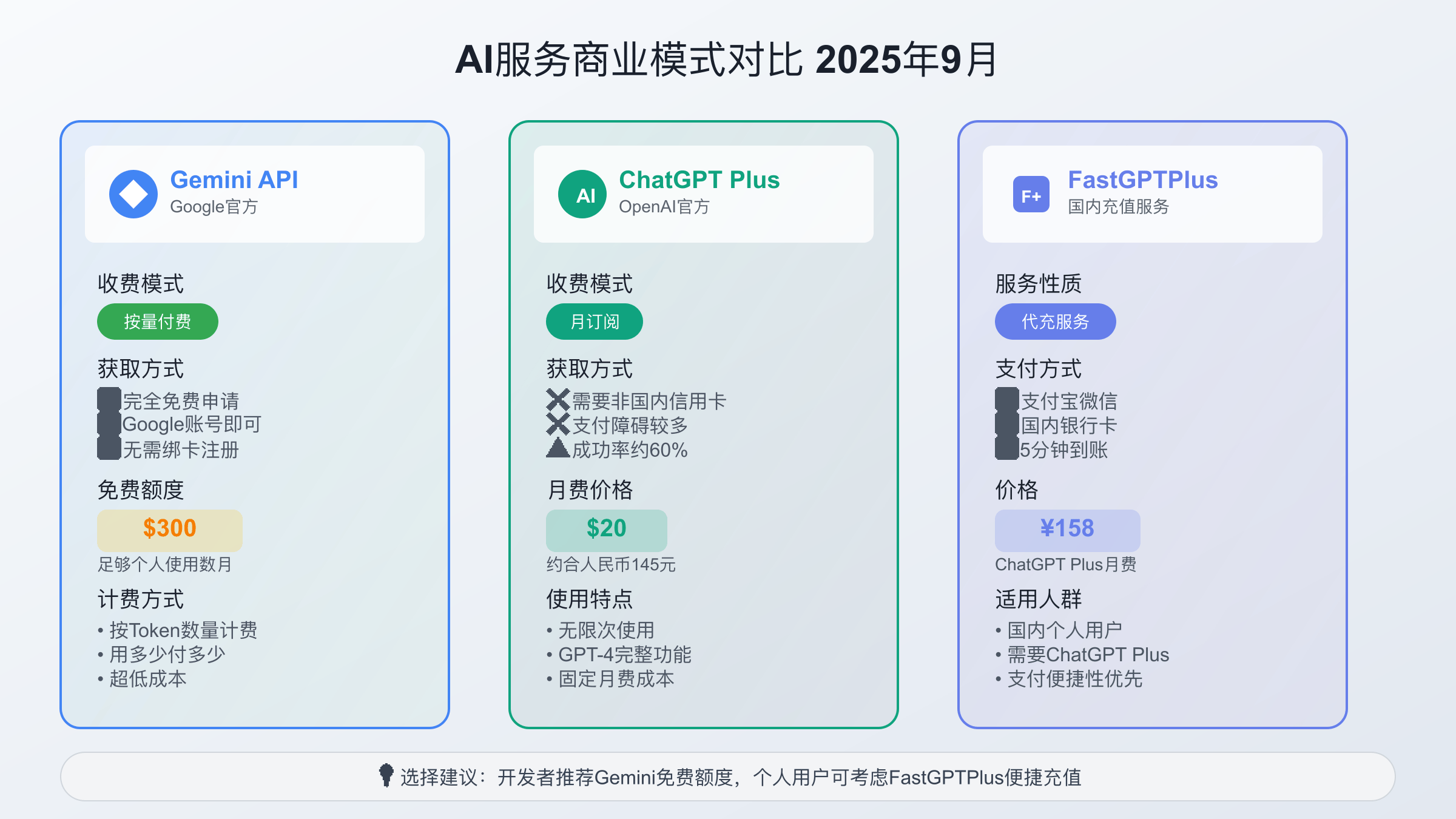 Gemini vs ChatGPT商业模式对比
