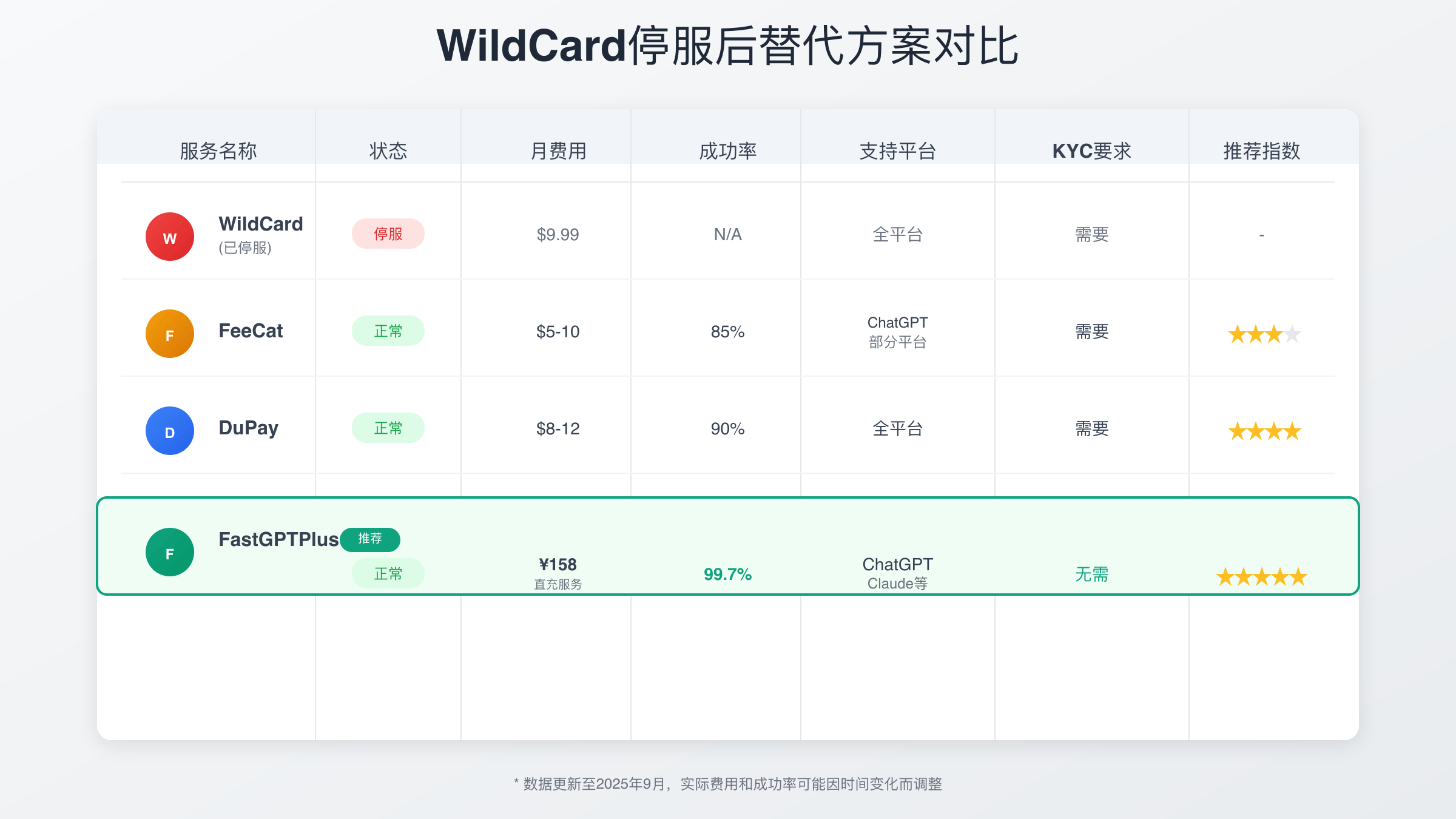 虚拟信用卡平台功能对比