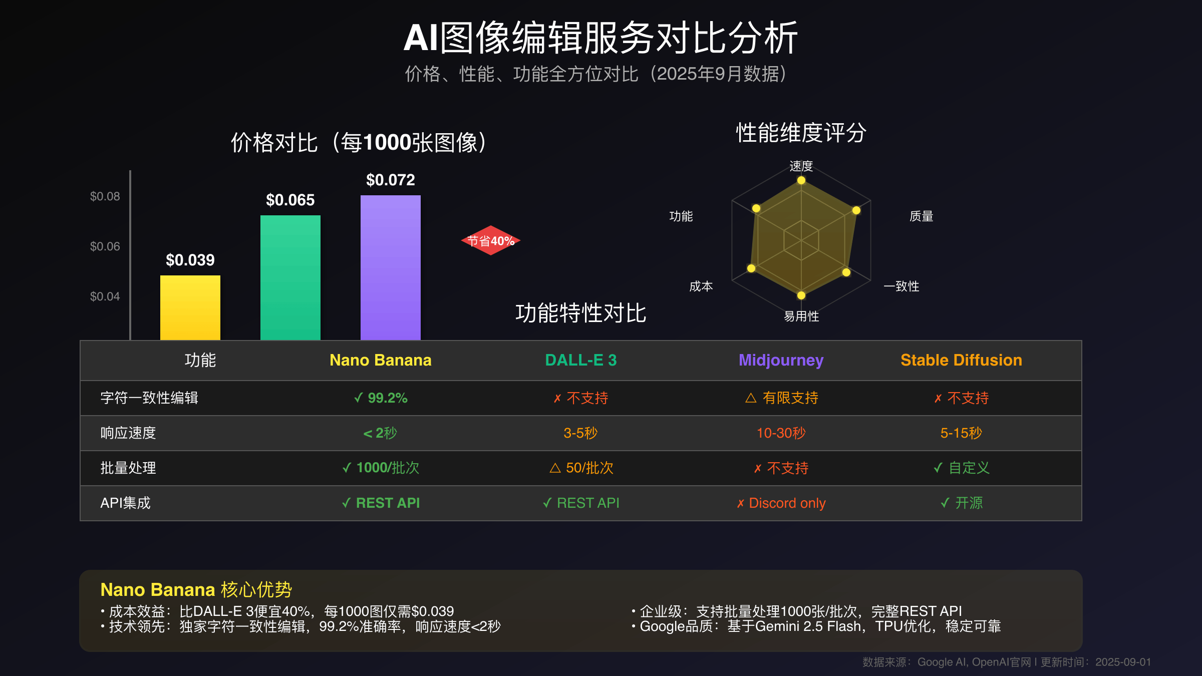 Nano Banana与DALL-E 3全面对比分析图