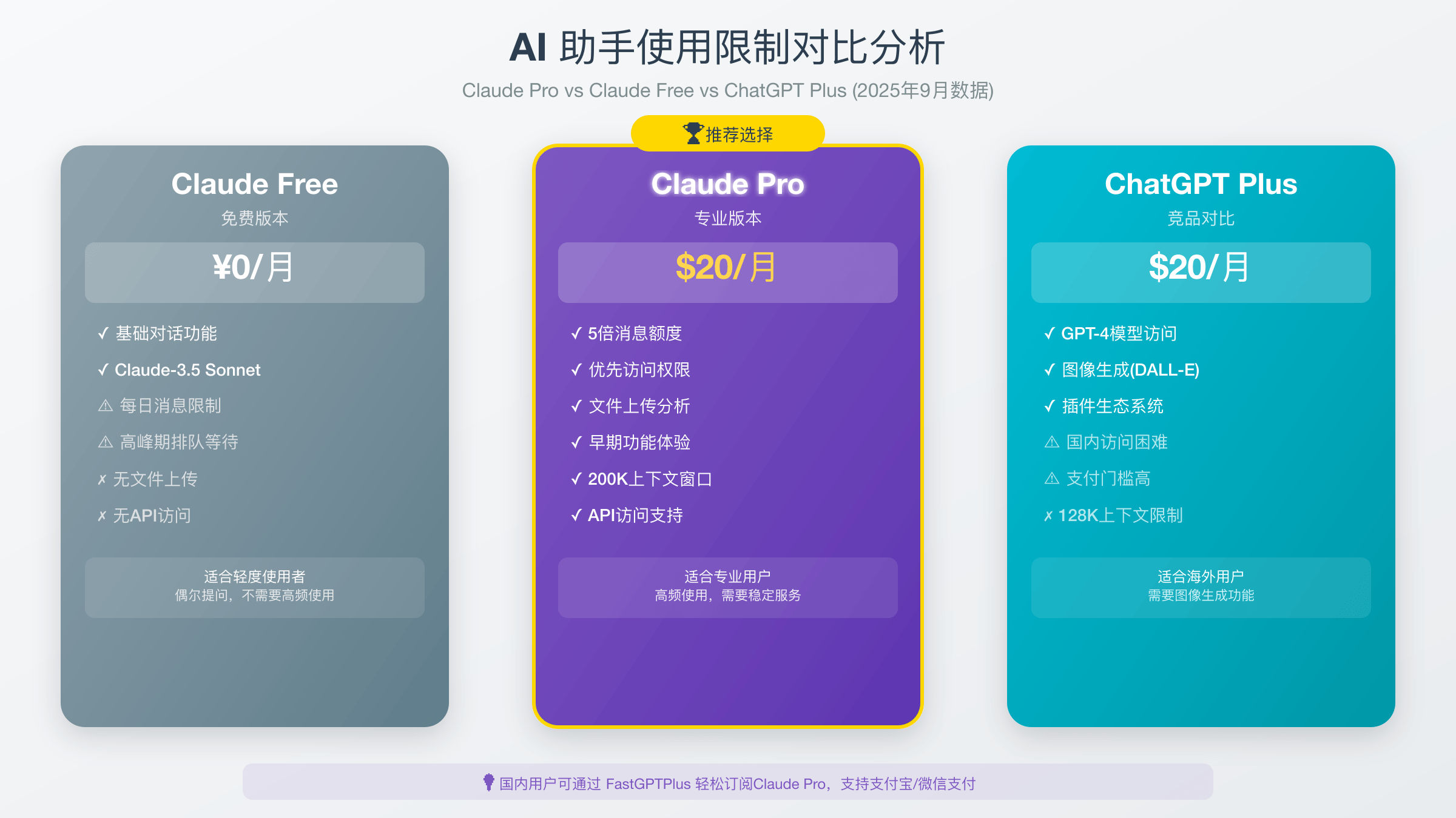 Claude Pro限制对比分析图