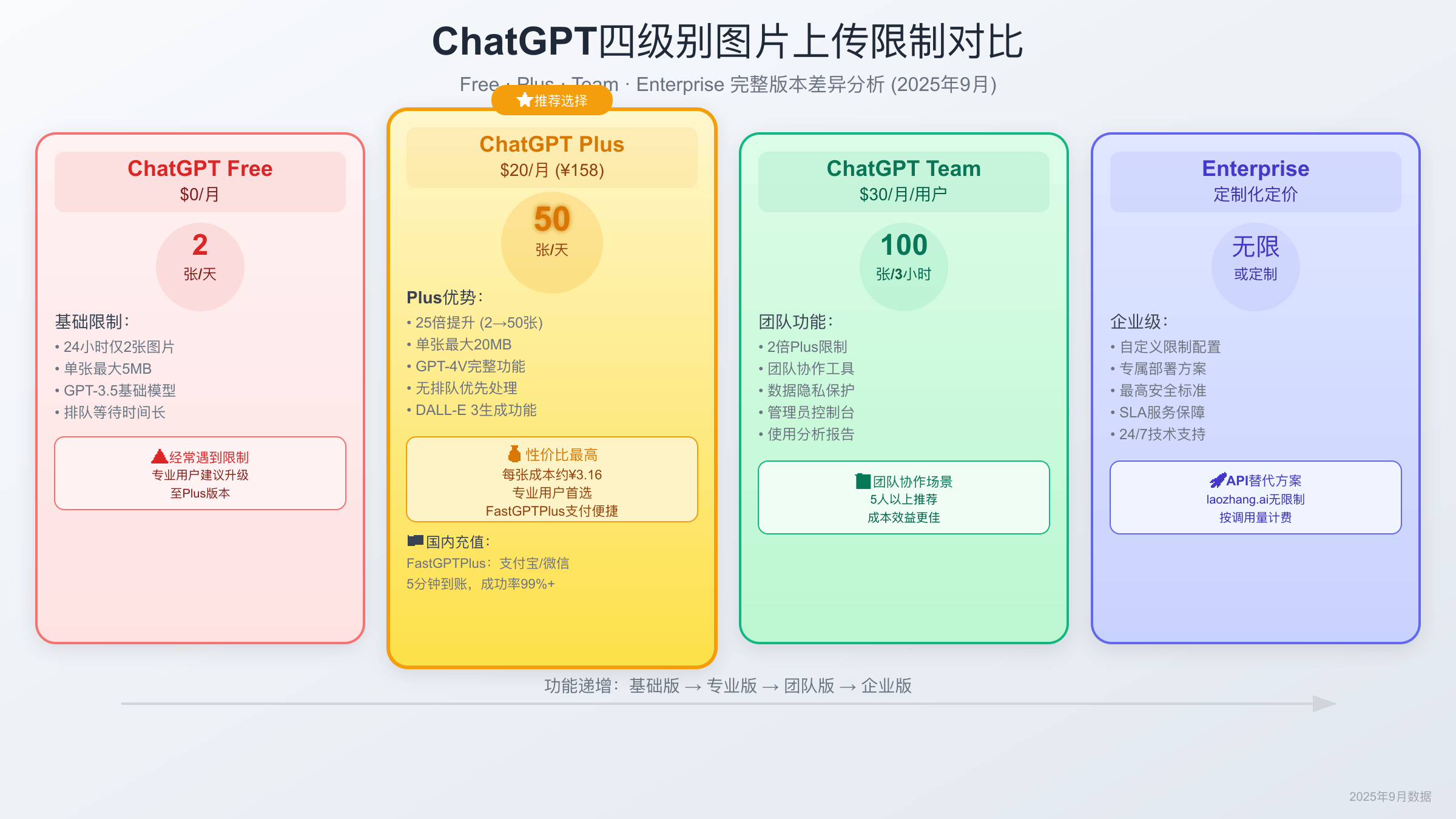 ChatGPT四级别功能对比