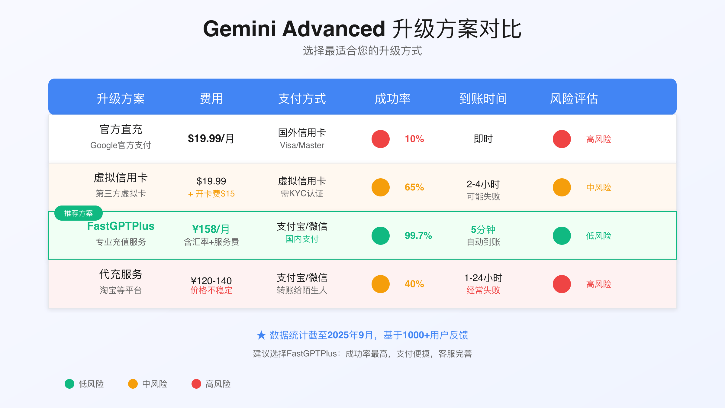 Gemini升级支付方案对比表
