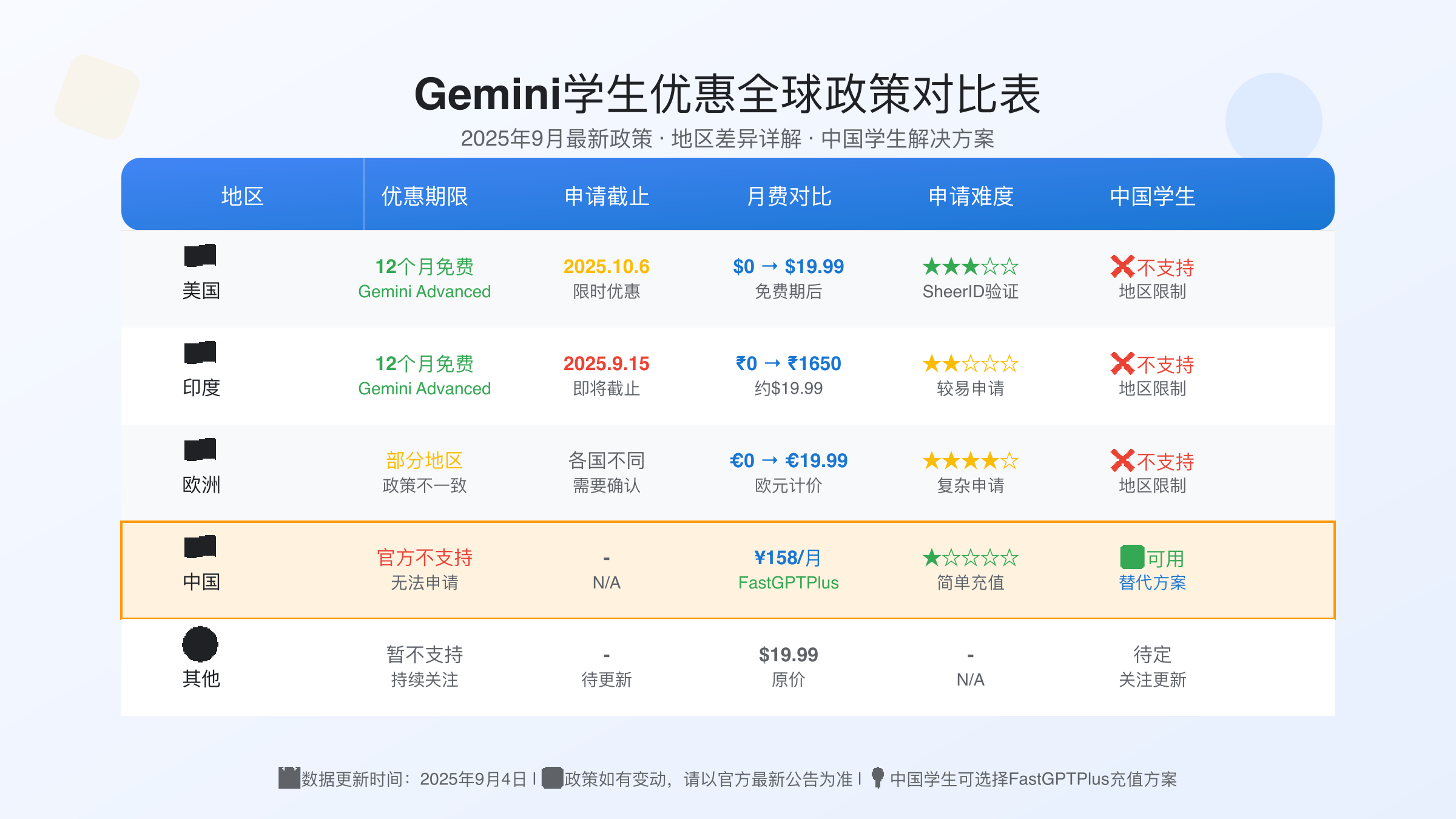 各地区Gemini学生优惠政策详细对比表