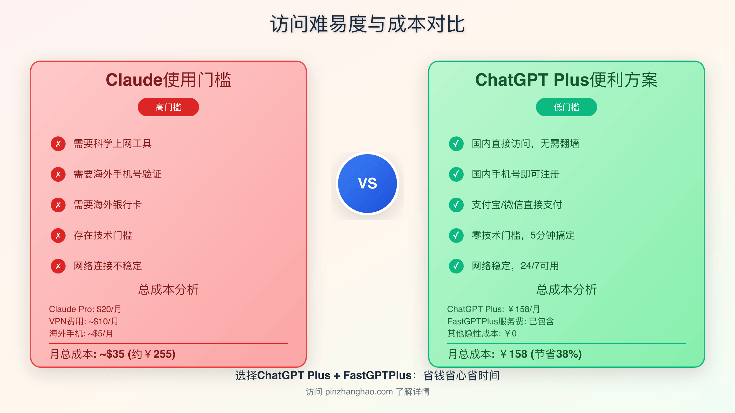Claude使用门槛vs ChatGPT Plus便利方案对比