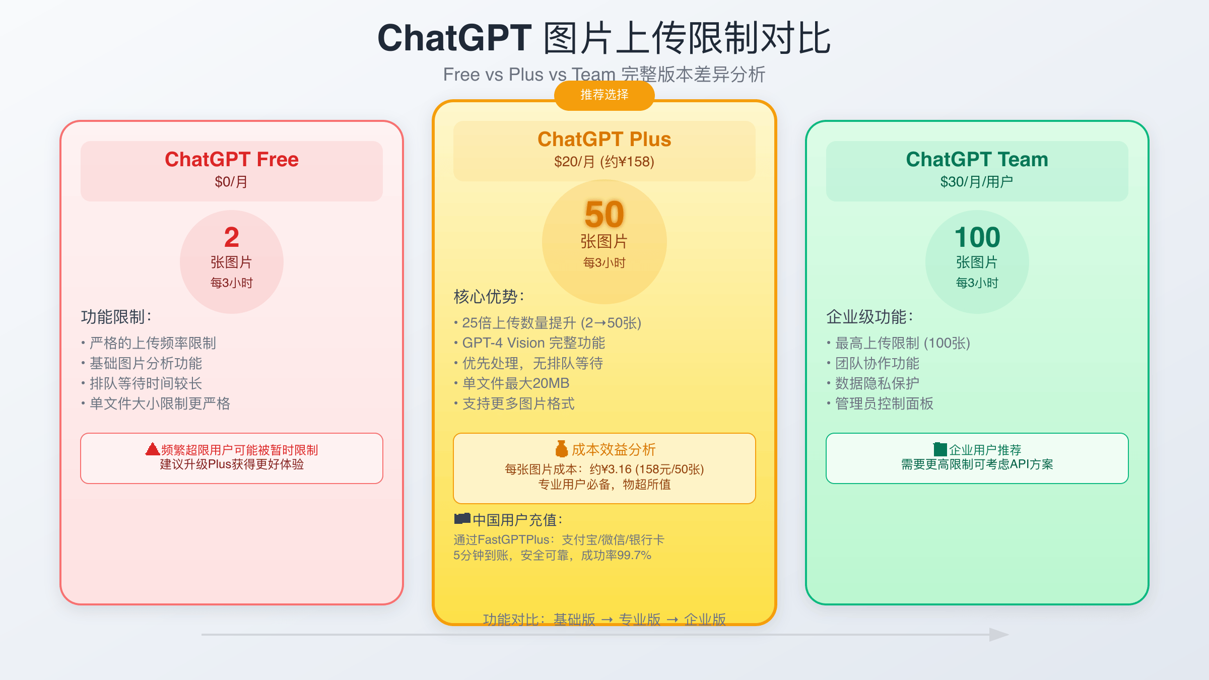 ChatGPT各版本图片上传限制对比