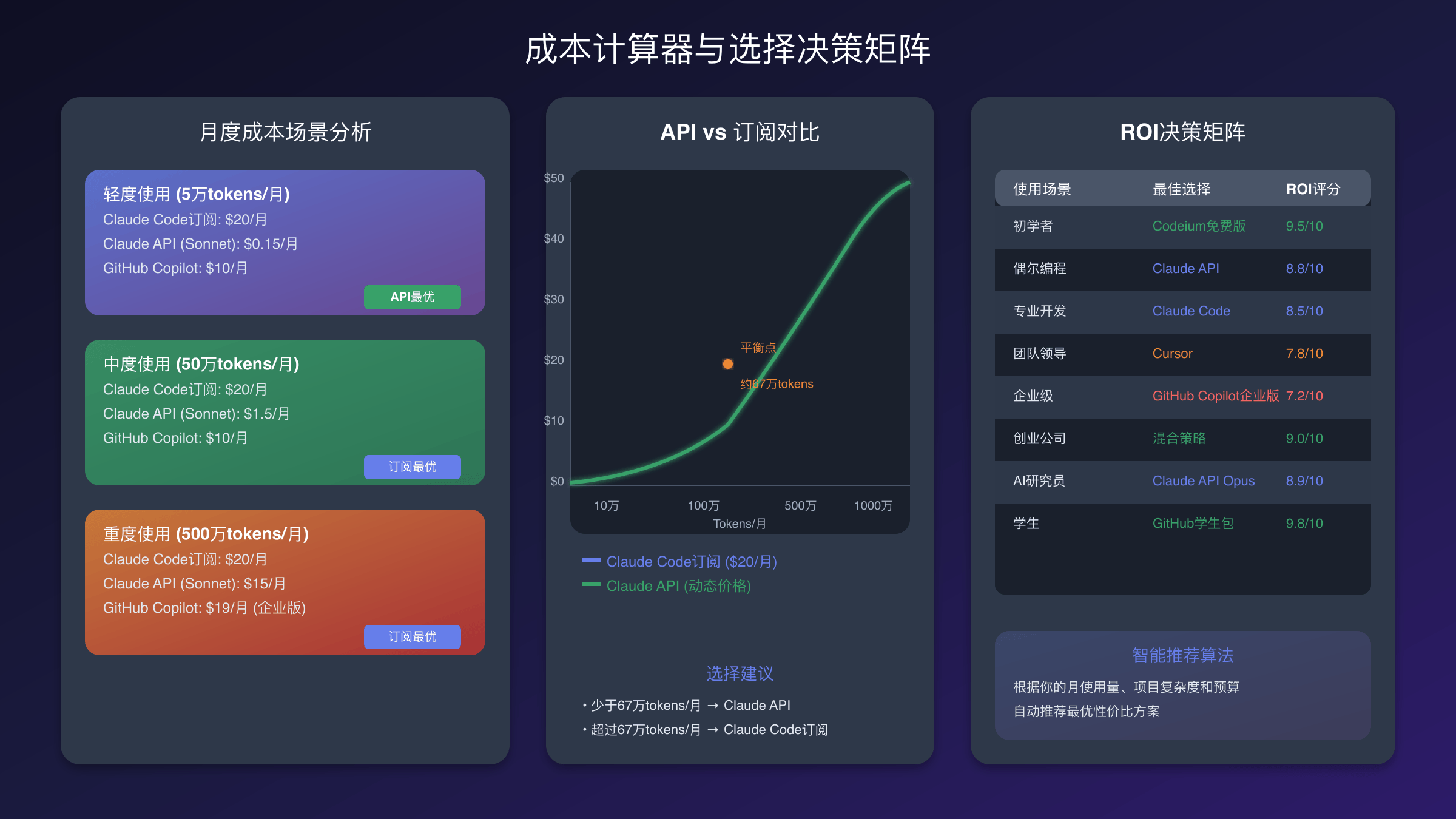 Claude成本计算器与决策矩阵
