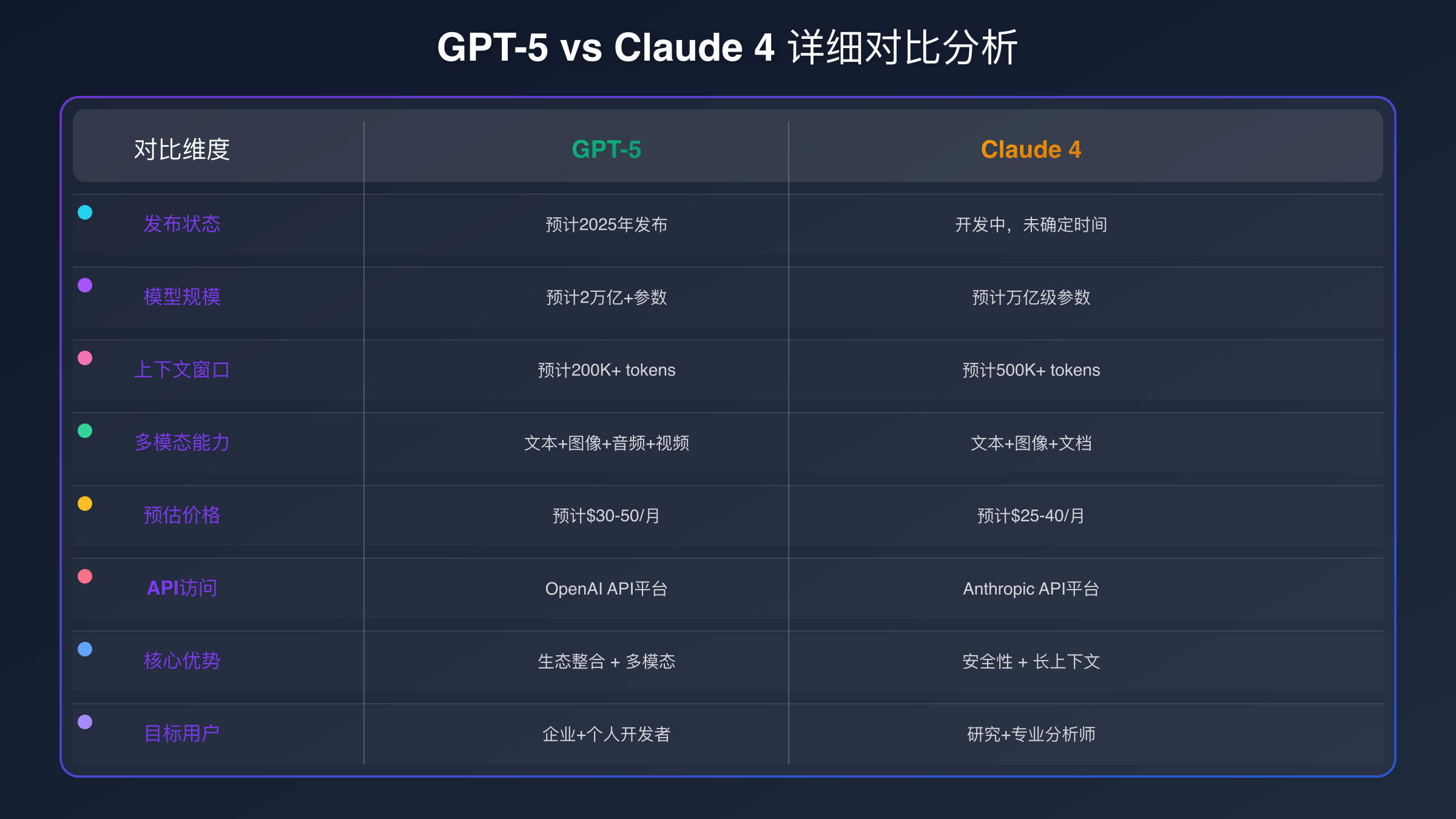 GPT-5与Claude 4价格性能对比图