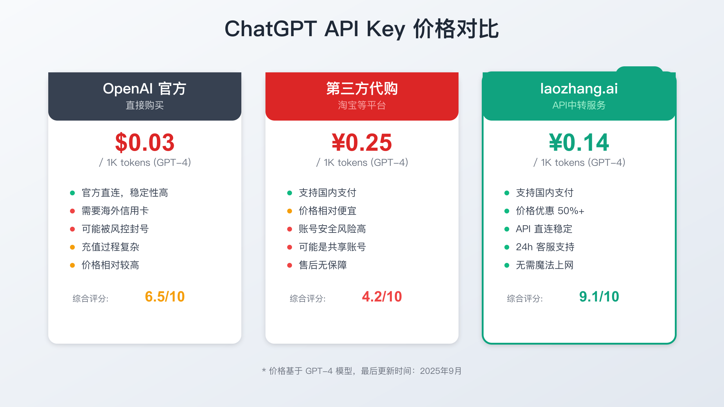 三种ChatGPT API购买方式对比分析