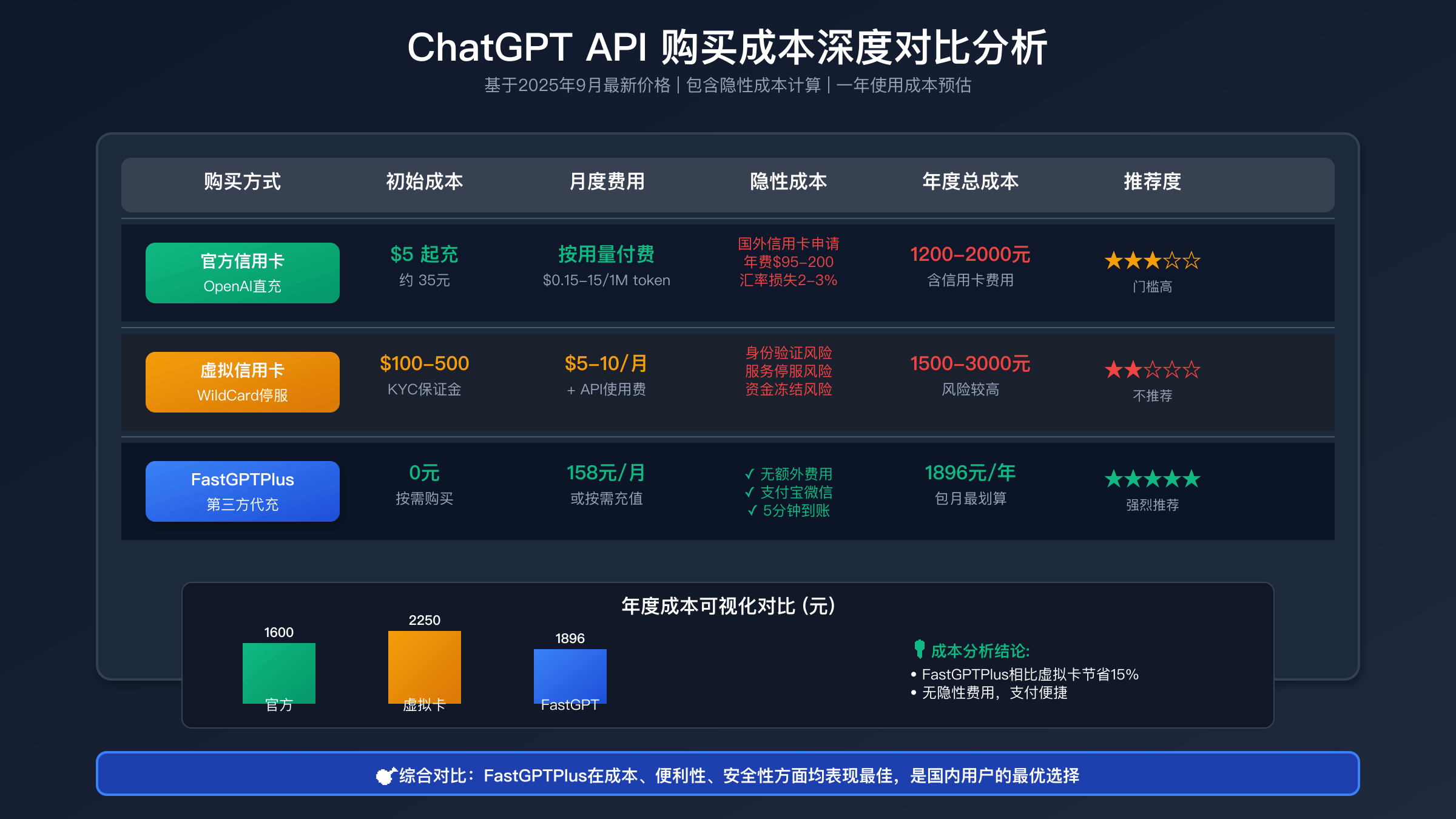ChatGPT API充值方案成本分析对比表