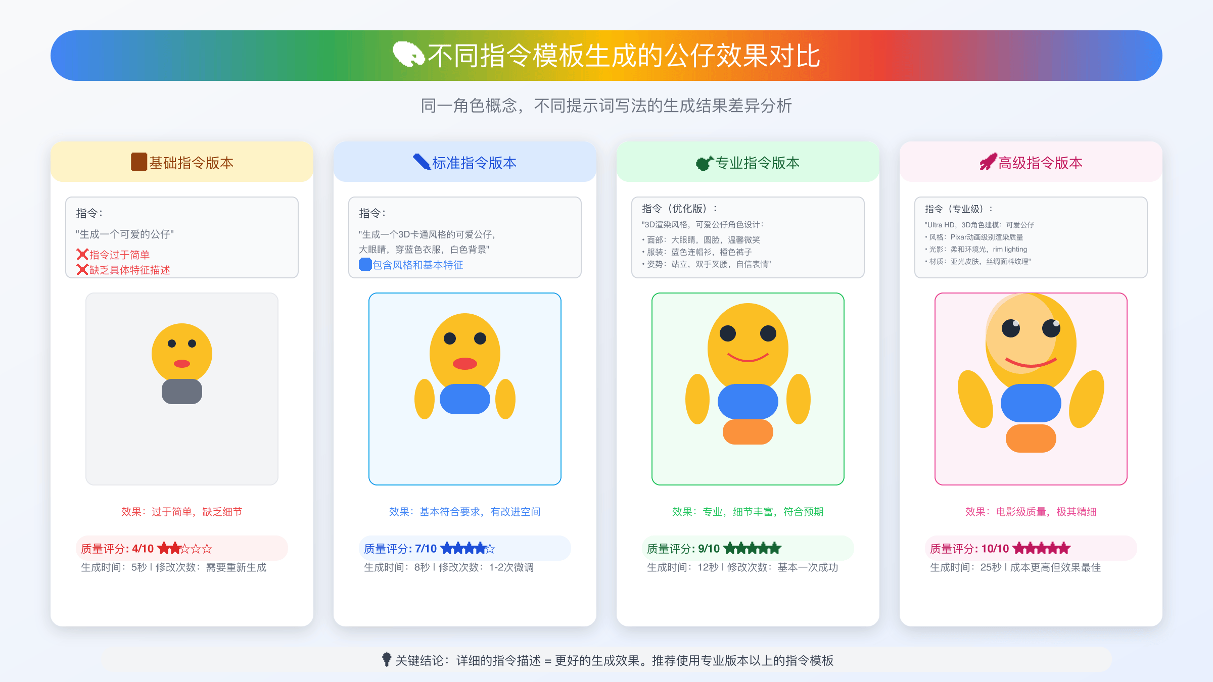 不同Gemini公仔指令模板生成效果对比展示图